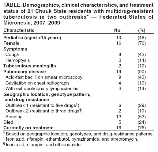 TABLE. Demographics, clinical characteristics, and treatment status of 21 Chuuk State residents with multidrug-resistant tuberculosis in two outbreaks* � Federated States of Micronesia, 2007�2009
Characteristic
No.
(%)
Pediatric (aged <15 years)
10
(48)
Female
16
(76)
Symptoms
Cough
9
(43)
Hemoptysis
3
(14)
Tuberculous meningitis
2
(10)
Pulmonary disease
19
(90)
Acid-fast bacilli on smear microscopy
9
(43)
Cavitation on chest radiograph
4
(19)
With extrapulmonary lymphadenitis
3
(14)
Geographic location, genotype pattern,
and drug resistance
Outbreak 1 (resistant to five drugs�)
6
(29)
Outbreak 2 (resistant to three drugs�)
2
(10)
Pending
13
(62)
Died
5
(24)
Currently on treatment
16
(76)
* Based on geographic location, genotypes, and drug-resistance patterns.
� Isoniazid, rifampin, ethambutol, pyrazinamide, and streptomycin.
� Isoniazid, rifampin, and ethionamide.