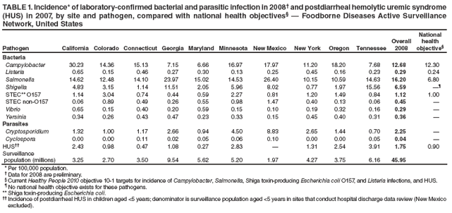 TABLE 1. Incidence* of laboratory-confirmed bacterial and parasitic infection in 2008� and postdiarrheal hemolytic uremic syndrome (HUS) in 2007, by site and pathogen, compared with national health objectives� � Foodborne Diseases Active Surveillance Network, United States
Pathogen
California
Colorado
Connecticut
Georgia
Maryland
Minnesota
New Mexico
New York
Oregon
Tennessee
Overall 2008
National health objective�
Bacteria
Campylobacter
30.23
14.36
15.13
7.15
6.66
16.97
17.97
11.20
18.20
7.68
12.68
12.30
Listeria
0.65
0.15
0.46
0.27
0.30
0.13
0.25
0.45
0.16
0.23
0.29
0.24
Salmonella
14.62
12.48
14.10
23.97
15.02
14.53
26.40
10.15
10.59
14.63
16.20
6.80
Shigella
4.83
3.15
1.14
11.51
2.05
5.96
8.02
0.77
1.97
15.56
6.59
��
STEC** O157
1.14
3.04
0.74
0.44
0.59
2.27
0.81
1.20
1.49
0.84
1.12
1.00
STEC non-O157
0.06
0.89
0.49
0.26
0.55
0.98
1.47
0.40
0.13
0.06
0.45
�
Vibrio
0.65
0.15
0.40
0.20
0.59
0.15
0.10
0.19
0.32
0.16
0.29
�
Yersinia
0.34
0.26
0.43
0.47
0.23
0.33
0.15
0.45
0.40
0.31
0.36
�
Parasites
Cryptosporidium
1.32
1.00
1.17
2.66
0.94
4.50
8.83
2.65
1.44
0.70
2.25
�
Cyclospora
0.00
0.00
0.11
0.02
0.05
0.06
0.10
0.00
0.00
0.05
0.04
�
HUS��
2.43
0.98
0.47
1.08
0.27
2.83
�
1.31
2.54
3.91
1.75
0.90
Surveillance
population (millions)
3.25
2.70
3.50
9.54
5.62
5.20
1.97
4.27
3.75
6.16
45.95
* Per 100,000 population.
� Data for 2008 are preliminary.
� Current Healthy People 2010 objective 10-1 targets for incidence of Campylobacter, Salmonella, Shiga toxin-producing Escherichia coli O157, and Listeria infections, and HUS.
� No national health objective exists for these pathogens.
** Shiga toxin-producing Escherichia coli.
�� Incidence of postdiarrheal HUS in children aged <5 years; denominator is surveillance population aged <5 years in sites that conduct hospital discharge data review (New Mexico excluded).