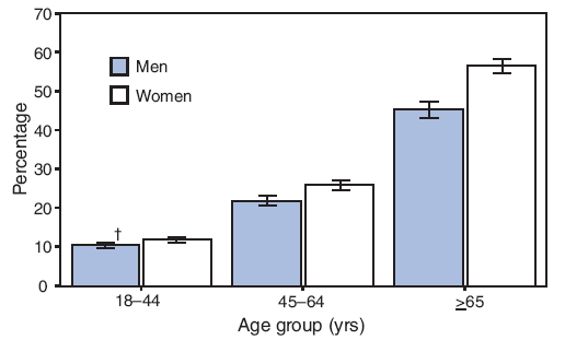 Percentage of adults aged ≥18 years reporting disability, by sex* and age group --- United States, 2005