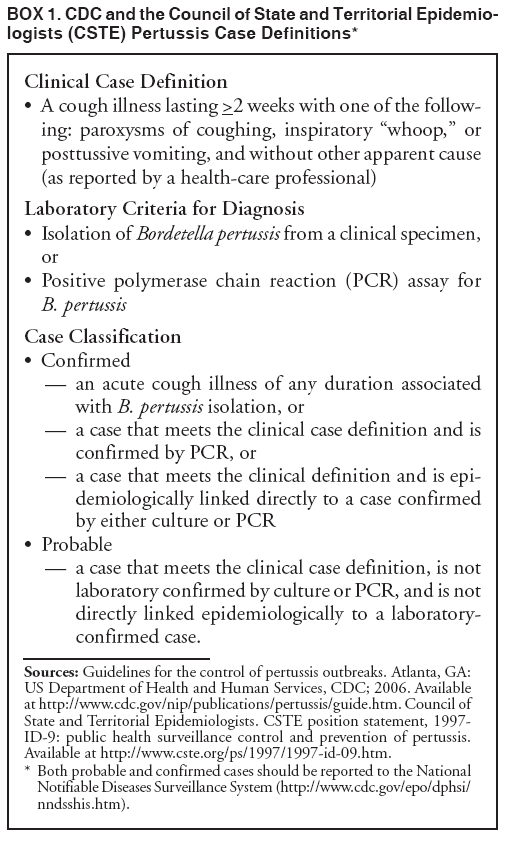 BOX 1. CDC and the Council of State and Territorial Epidemiologists
(CSTE) Pertussis Case Definitions*
Clinical Case Definition
� A cough illness lasting >2 weeks with one of the following:
paroxysms of coughing, inspiratory �whoop,� or
posttussive vomiting, and without other apparent cause
(as reported by a health-care professional)
Laboratory Criteria for Diagnosis
� Isolation of Bordetella pertussis from a clinical specimen,
or
� Positive polymerase chain reaction (PCR) assay for
B. pertussis
Case Classification
� Confirmed
� an acute cough illness of any duration associated
with B. pertussis isolation, or
� a case that meets the clinical case definition and is
confirmed by PCR, or
� a case that meets the clinical definition and is epidemiologically
linked directly to a case confirmed
by either culture or PCR
� Probable
� a case that meets the clinical case definition, is not
laboratory confirmed by culture or PCR, and is not
directly linked epidemiologically to a laboratoryconfirmed
case.
Sources: Guidelines for the control of pertussis outbreaks. Atlanta, GA:
US Department of Health and Human Services, CDC; 2006. Available
at http://www.cdc.gov/nip/publications/pertussis/guide.htm. Council of
State and Territorial Epidemiologists. CSTE position statement, 1997-
ID-9: public health surveillance control and prevention of pertussis.
Available at http://www.cste.org/ps/1997/1997-id-09.htm.
* Both probable and confirmed cases should be reported to the National
Notifiable Diseases Surveillance System (http://www.cdc.gov/epo/dphsi/
nndsshis.htm).