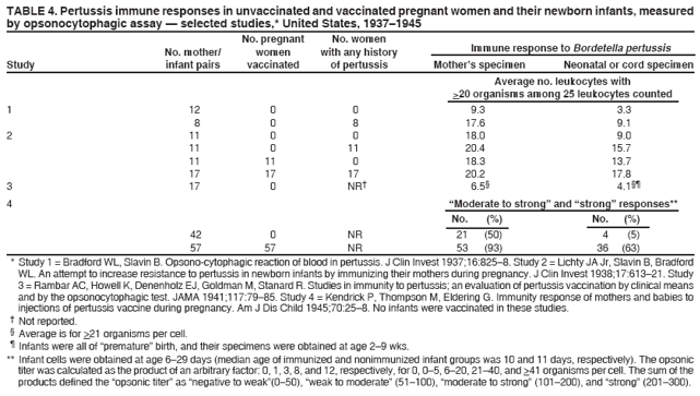 TABLE 4. Pertussis immune responses in unvaccinated and vaccinated pregnant women and their newborn infants, measured
by opsonocytophagic assay � selected studies,* United States, 1937�1945
No. pregnant No. women
No. mother/ women with any history Immune response to Bordetella pertussis
Study infant pairs vaccinated of pertussis Mother�s specimen Neonatal or cord specimen
Average no. leukocytes with
>20 organisms among 25 leukocytes counted
1 12 0 0 9.3 3.3
8 0 8 17.6 9.1
2 11 0 0 18.0 9.0
11 0 11 20.4 15.7
11 11 0 18.3 13.7
17 17 17 20.2 17.8
3 17 0 NR� 6.5� 4.1��
4 �Moderate to strong� and �strong� responses**
No. (%) No. (%)
42 0 NR 21 (50) 4 (5)
57 57 NR 53 (93) 36 (63)
* Study 1 = Bradford WL, Slavin B. Opsono-cytophagic reaction of blood in pertussis. J Clin Invest 1937;16:825�8. Study 2 = Lichty JA Jr, Slavin B, Bradford
WL. An attempt to increase resistance to pertussis in newborn infants by immunizing their mothers during pregnancy. J Clin Invest 1938;17:613�21. Study
3 = Rambar AC, Howell K, Denenholz EJ, Goldman M, Stanard R. Studies in immunity to pertussis; an evaluation of pertussis vaccination by clinical means
and by the opsonocytophagic test. JAMA 1941;117:79�85. Study 4 = Kendrick P, Thompson M, Eldering G. Immunity response of mothers and babies to
injections of pertussis vaccine during pregnancy. Am J Dis Child 1945;70:25�8. No infants were vaccinated in these studies.
� Not reported.
� Average is for >21 organisms per cell.
� Infants were all of �premature� birth, and their specimens were obtained at age 2�9 wks.
** Infant cells were obtained at age 6�29 days (median age of immunized and nonimmunized infant groups was 10 and 11 days, respectively). The opsonic
titer was calculated as the product of an arbitrary factor: 0, 1, 3, 8, and 12, respectively, for 0, 0�5, 6�20, 21�40, and >41 organisms per cell. The sum of the
products defined the �opsonic titer� as �negative to weak�(0�50), �weak to moderate� (51�100), �moderate to strong� (101�200), and �strong� (201�300).