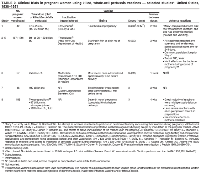 TABLE 9. Clinical trials in pregnant women using killed, whole-cell pertussis vaccines � selected studies*, United States,
1938�1951
No. Vaccine
pregnant Total dose (cfu� Interval
women of killed Bordetella Inactivation between
Study vaccinated pertussis) (manufacturer) Timing Doses (route) doses Adverse reactions
* Study 1 = Lichty JA Jr, Slavin B, Bradford WL. An attempt to increase resistance to pertussis in newborn infants by immunizing their mothers during pregnancy. J Clin Invest
1938;17:613�21. Study 2 = Cohen P, Scadron SJ. The placental transmission of protective antibodies against whooping cough by inoculation of the pregnant mother. JAMA
1943;121:656�62. Study 3 = Cohen P, Scadron SJ. The effects of active immunization of the mother upon the offspring. J Pediatrics 1946;29:609�19. Study 4 = Mishulow L,
Wilkes ET, Liss MM, Lewis E, Berkey SR, Leifer L. Stimulation of pertussis-protective antibodies by vaccination. A comparative study of protective, agglutinating and complementfixing
antibodies. Am J Dis Child 1941;62:1205�16. Study 5 = Mishulow L, Leifer L, Sherwood C, Schlesinger SL, Berkey SR. Pertussis antibodies in pregnant women. Protective,
agglutinating and complement-fixing antibodies before and after vaccination. Am J Dis Child 1942;64:608�17. Study 6 = Kendrick P, Thompson M, Eldering G. Immunity
response of mothers and babies to injections of pertussis vaccine during pregnancy. Am J Dis Child 1945;70:25�8. Study 7 = Adams JM, Kimball AC, Adams FH. Early
immunization against pertussis. Am J Dis Child 1947;74;10�18. Study 8 = Cohen P, Schneck H, Dubow E. Prenatal multiple immunization. J Pediatr 1951;38:696�704.
� Colony forming units.
� Killed phase I Bordetella pertussis diluted to 10 billion cfu per 1.0 cubic milliliter (Source: Saur LW. Immunization with Bacillus pertussis vaccine. JAMA 1933;101:1449�53).
� Subcutaneous.
** Intramuscular.
�� No premature births occurred, and no postpartum complications were attributed to vaccination.
�� Not reported.
�� Two pertussis vaccine preparations were used during the trials. The number of subjects allocated to each vaccine group, and the details of the protocol were not reported. Certain
women might have received separate injections of diphtheria toxoid, inactivated influenza vaccine and or tetanus toxoid.
1
2�5
6
7
8
42
167 (170)
57
16
106
0.15�2.5 mL
(15�25 billion cfu)
80� or 90�150 billion
cfu
25 billion cfu
100 billion cfu
Two preparations��
� 97 billion cfu,
alum-precipitated
� 120 billion cfu, fluid
3 (SC� or IM**)
6 (SC)
3 (SC)
3
3
�Last 6 wks of pregnancy�
Starting in fifth or sixth mo of
pregnancy
Most recent dose administered
approximately 1 mo before
delivery
Third trimester (most recent
dose administered >1 mo
before term)
Seventh mo of pregnancy
(completed 6 wks before
delivery)
2 wks
2 wks
1 week
2 wks
4 wks
�Many� complained of sore arm;
four refused third injection; and
one had systemic reaction
(nausea and vomiting).
� All vaccinees reported arm
soreness and tenderness;
some could not move arm for
2�3 days.
� Common: persistent lump for
�days�
� Two of 100, fever
� No ill effects on the babies or
mothers during course of
pregnancy��
NR��
NR
� Great majority of reactions
were mild (pertussis-tetanus
mixtures)
� Less severe reactions with
alum-precipitated than fluid
preparations
� No adverse effects on
mothers or babies
0.5% phenol�
(Eli Lilly & Co.)
�Phenolized��
(New York City
Department of Health)
Merthiolate
(thimerosal) 1:10,000
(Michigan Department
of Health)
NR
(Cutter Laboratories,
Berkeley, CA)
NR