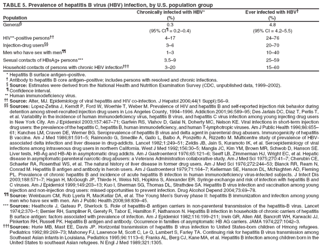 TABLE 5. Prevalence of hepatitis B virus (HBV) infection, by U.S. population group
Chronically infected with HBV* Ever infected with HBV
Population (%) (%)
General 0.3 4.8
(95% CI = 0.20.4) (95% CI = 4.25.5)
HIV**-positive persons 417 2476
Injection-drug users 36 2070
Men who have sex with men 13 1040
Sexual contacts of HBsAg+ persons*** 3.59 2559
Household contacts of persons with chronic HBV infection 320 1560
* Hepatitis B surface antigenpositive.
 Antibody to hepatitis B core antigenpositive; includes persons with resolved and chronic infections.
 Source: Estimates were derived from the National Health and Nutrition Examination Survey (CDC, unpublished data, 19992002).
 Confidence interval.
** Human immunodeficiency virus.
 Source: Alter, MJ. Epidemiology of viral hepatitis and HIV co-infection. J Hepatol 2006;44(1 Suppl):S69.
 Sources: Lopez-Zetina J, Kerndt P, Ford W, Woerhle T, Weber M. Prevalence of HIV and hepatitis B and self-reported injection risk behavior during
detention among street-recruited injection drug users in Los Angeles County, 19941996. Addiction 2001;96:58995; Des Jarlais DC, Diaz T, Perlis T,
et al. Variability in the incidence of human immunodeficiency virus, hepatitis B virus, and hepatitis C virus infection among young injecting drug users
in New York City. Am J Epidemiol 2003;157:46771; Garfein RS, Vlahov D, Galai N, Doherty MC, Nelson KE. Viral infections in short-term injection
drug users: the prevalence of the hepatitis C, hepatitis B, human immunodeficiency, and human T-lymphotropic viruses. Am J Public Health 1996;86:655
61; Kunches LM, Craven DE, Werner BG. Seroprevalence of hepatitis B virus and delta agent in parenteral drug abusers. Immunogenicity of hepatitis
B vaccine. Am J Med 1986;81:5915; Raimondo G, Smedile A, Gallo L, Balbo A, Ponzetto A, Rizzetto M. Multicentre study of prevalence of HBVassociated
delta infection and liver disease in drug-addicts. Lancet 1982;1:24951; Zeldis JB, Jain S, Kuramoto IK, et al. Seroepidemiology of viral
infections among intravenous drug users in northern California. West J Med 1992;156:305; Mangla JC, Kim YM, Brown MR, Schwob D, Hanson SE.
Liver tests, HB-Ag and HB-Ab in asymptomatic drug addicts. Am J Gastroenterol 1976;65:1216; Seeff LB, Zimmerman HJ, Wright EC, et al. Hepatic
disease in asymptomatic parenteral narcotic drug abusers: a Veterans Administration collaborative study. Am J Med Sci 1975;270:417; Cherubin CE,
Schaefer RA, Rosenthal WS, et al. The natural history of liver disease in former drug users. Am J Med Sci 1976;272:24453; Blanck RR, Ream N,
Conrad M. Hepatitis B antigen and antibody in heroin users. Am J Gastroenterol 1979;71:1647; Kellerman SE, Hanson DL, McNaghten AD, Fleming
PL. Prevalence of chronic hepatitis B and incidence of acute hepatitis B infection in human immunodeficiency virus-infected subjects. J Infect Dis
2003;188:5717; Hagan H, McGough JP, Thiede H, Weiss NS, Hopkins S, Alexander ER. Syringe exchange and risk of infection with hepatitis B and
C viruses. Am J Epidemiol 1999;149:20313; Kuo I, Sherman SG, Thomas DL, Strathdee SA. Hepatitis B virus infection and vaccination among young
injection and non-injection drug users: missed opportunities to prevent infection. Drug Alcohol Depend 2004;73:6978.
 Source: Weinbaum CM, Rob Lyerla R, MacKellar DA, et al. The Young Mens Survey phase II: hepatitis B immunization and infection among young
men who have sex with men. Am J Public Health 2008;98:83945.
*** Sources: Heathcote J, Gateau P, Sherlock S. Role of hepatitis-B antigen carriers in non-parenteral transmission of the hepatitis-B virus. Lancet
1974;2:3701; Bernier RH, Sampliner R, Gerety R, Tabor E, Hamilton F, Nathanson N. Hepatitis B infection in households of chronic carriers of hepatitis
B surface antigen: factors associated with prevalence of infection. Am J Epidemiol 1982;116:199211; Irwin GR, Allen AM, Bancroft WH, Karwacki JJ,
Pinkerton RH, Russell PK. Hepatitis B antigen and antibody. Occurrence in families of asymptomatic HB AG carriers. JAMA 1974;227:10423.
Sources: Hurie MB, Mast EE, Davis JP. Horizontal transmission of hepatitis B virus infection to United States-born children of Hmong refugees.
Pediatrics 1992;89:26973; Mahoney FJ, Lawrence M, Scott C, Le Q, Lambert S, Farley TA. Continuing risk for hepatitis B virus transmission among
Southeast Asian infants in Louisiana. Pediatrics 1995;96:11136; Franks AL, Berg CJ, Kane MA, et al. Hepatitis B infection among children born in the
United States to southeast Asian refugees. N Engl J Med 1989;321:1305.