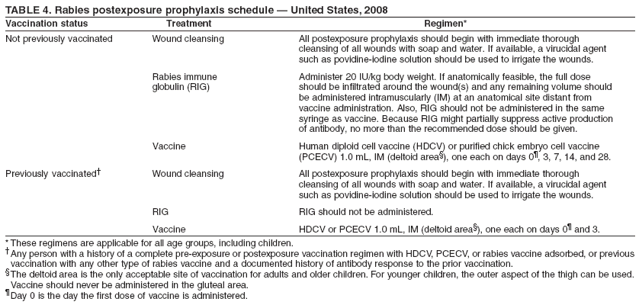 TABLE 4. Rabies postexposure prophylaxis schedule � United States, 2008
Vaccination status Treatment Regimen*
Not previously vaccinated Wound cleansing All postexposure prophylaxis should begin with immediate thorough
cleansing of all wounds with soap and water. If available, a virucidal agent
such as povidine-iodine solution should be used to irrigate the wounds.
Rabies immune Administer 20 IU/kg body weight. If anatomically feasible, the full dose
globulin (RIG) should be infiltrated around the wound(s) and any remaining volume should
be administered intramuscularly (IM) at an anatomical site distant from
vaccine administration. Also, RIG should not be administered in the same
syringe as vaccine. Because RIG might partially suppress active production
of antibody, no more than the recommended dose should be given.
Vaccine Human diploid cell vaccine (HDCV) or purified chick embryo cell vaccine
(PCECV) 1.0 mL, IM (deltoid area�), one each on days 0�, 3, 7, 14, and 28.
Previously vaccinated� Wound cleansing All postexposure prophylaxis should begin with immediate thorough
cleansing of all wounds with soap and water. If available, a virucidal agent
such as povidine-iodine solution should be used to irrigate the wounds.
RIG RIG should not be administered.
Vaccine HDCV or PCECV 1.0 mL, IM (deltoid area�), one each on days 0� and 3.
* These regimens are applicable for all age groups, including children.
�Any person with a history of a complete pre-exposure or postexposure vaccination regimen with HDCV, PCECV, or rabies vaccine adsorbed, or previous
vaccination with any other type of rabies vaccine and a documented history of antibody response to the prior vaccination.
�The deltoid area is the only acceptable site of vaccination for adults and older children. For younger children, the outer aspect of the thigh can be used.
Vaccine should never be administered in the gluteal area.
�Day 0 is the day the first dose of vaccine is administered.