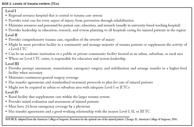 BOX 2. Levels of trauma centers (TCs)
Level I
� Regional resource hospital that is central to trauma care system
� Provides total care for every aspect of injury, from prevention through rehabilitation
� Maintains resources and personnel for patient care, education, and research (usually in university-based teaching hospital)
� Provides leadership in education, research, and system planning to all hospitals caring for injured patients in the region
Level II
� Provides comprehensive trauma care, regardless of the severity of injury
� Might be most prevalent facility in a community and manage majority of trauma patients or supplement the activity of a Level I TC
� Can be an academic institution or a public or private community facility located in an urban, suburban, or rural area
� Where no Level I TC exists, is responsible for education and system leadership
Level III
� Provides prompt assessment, resuscitation, emergency surgery, and stabilization and arrange transfer to a higher-level facility when necessary
� Maintains continuous general surgery coverage
� Has transfer agreements and standardized treatment protocols to plan for care of injured patients
� Might not be required in urban or suburban area with adequate Level I or II TCs
Level IV
� Rural facility that supplements care within the larger trauma system
� Provides initial evaluation and assessment of injured patients
� Must have 24-hour emergency coverage by a physician
� Has transfer agreements and a good working relationship with the nearest Level I, II, or III TC
SOURCE: Adapted from the American College of Surgeons. Resources for the optimal care of the injured patient. Chicago, IL: American College of Surgeons; 2006.