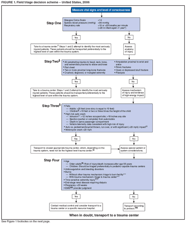 FIGURE 1. Field triage decision scheme � United States, 2006