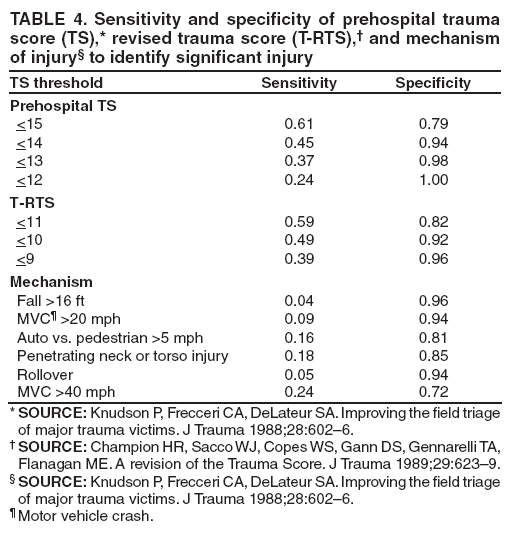 TABLE 4. Sensitivity and specificity of prehospital trauma score (TS),* revised trauma score (T-RTS),� and mechanism of injury� to identify significant injury
TS threshold
Sensitivity
Specificity
Prehospital TS
<15
0.61
0.79
<14
0.45
0.94
<13
0.37
0.98
<12
0.24
1.00
T-RTS
<11
0.59
0.82
<10
0.49
0.92
<9
0.39
0.96
Mechanism
Fall >16 ft
0.04
0.96
MVC� >20 mph
0.09
0.94
Auto vs. pedestrian >5 mph
0.16
0.81
Penetrating neck or torso injury
0.18
0.85
Rollover
0.05
0.94
MVC >40 mph
0.24
0.72
* SOURCE: Knudson P, Frecceri CA, DeLateur SA. Improving the field triage of major trauma victims. J Trauma 1988;28:602�6.
� SOURCE: Champion HR, Sacco WJ, Copes WS, Gann DS, Gennarelli TA, Flanagan ME. A revision of the Trauma Score. J Trauma 1989;29:623�9.
� SOURCE: Knudson P, Frecceri CA, DeLateur SA. Improving the field triage of major trauma victims. J Trauma 1988;28:602�6.
� Motor vehicle crash.