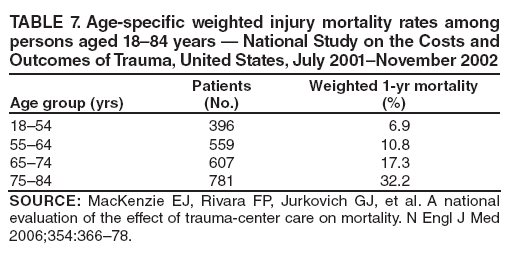 TABLE 7. Age-specific weighted injury mortality rates among persons aged 18�84 years � National Study on the Costs and Outcomes of Trauma, United States, July 2001�November 2002
Age group (yrs)
Patients
(No.)
Weighted 1-yr mortality
(%)
18�54
396
6.9
55�64
559
10.8
65�74
607
17.3
75�84
781
32.2
SOURCE: MacKenzie EJ, Rivara FP, Jurkovich GJ, et al. A national evaluation of the effect of trauma-center care on mortality. N Engl J Med 2006;354:366�78.