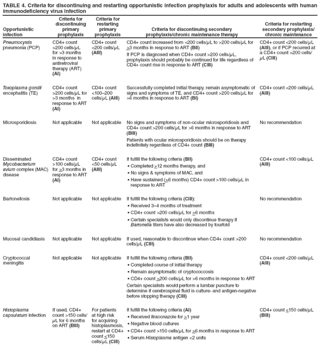 TABLE 4. Criteria for discontinuing and restarting opportunistic infection prophylaxis for adults and adolescents with human immunodeficiency virus infection
Opportunistic infection
Criteria for discontinuing primary prophylaxis
Criteria for restarting primary prophylaxis
Criteria for discontinuing secondary
prophylaxis/chronic maintenance therapy
Criteria for restarting secondary prophylaxis/chronic maintenance
Pneumocystis pneumonia (PCP)
CD4+ count >200 cells/μL for >3 months in response to antiretroviral therapy (ART)(AI)
CD4+ count <200 cells/μL (AIII)
CD4+ count increased from <200 cells/μL to >200 cells/μL for >3 months in response to ART (BII)
If PCP is diagnosed when CD4+ count >200 cells/μL, prophylaxis should probably be continued for life regardless of CD4+ count rise in response to ART (CIII)
CD4+ count <200 cells/μL (AIII), or if PCP recurred at a CD4+ count >200 cells/μL (CIII)
Toxoplasma gondii encephalitis (TE)
CD4+ count >200 cells/μL for >3 months in response to ART (AI)
CD4+ count <100200 cells/μL (AIII)
Successfully completed initial therapy, remain asymptomatic of signs and symptoms of TE, and CD4+ count >200 cells/μL for >6 months in response to ART (BI)
CD4+ count <200 cells/μL (AIII)
Microsporidiosis
Not applicable
Not applicable
No signs and symptoms of non-ocular microsporidiosis and CD4+ count >200 cells/μL for >6 months in response to ART (BIII)
Patients with ocular microsporidiosis should be on therapy indefinitely regardless of CD4+ count (BIII)
No recommendation
Disseminated
Mycobacterium avium complex (MAC) disease
CD4+ count >100 cells/μL for >3 months in response to ART (AI)
CD4+ count <50 cells/μL (AIII)
If fulfill the following criteria (BII)
Completed  >12 months therapy, and
No signs & symptoms of MAC, and
Have sustained ( >6 months) CD4+ count >100 cells/μL in response to ART
CD4+ count <100 cells/μL (AIII)
Bartonellosis
Not applicable
Not applicable
If fulfill the following criteria (CIII):
Received 34 months of treatment
CD4+ count >200 cells/ μL for >6 months
Certain specialists would only discontinue therapy if  Bartonella titers have also decreased by fourfold
No recommendation
Mucosal candidiasis
Not applicable
Not applicable
If used, reasonable to discontinue when CD4+ count >200 cells/μL (CIII)
No recommendation
Cryptococcal meningitis
Not applicable
Not applicable
If fulfill the following criteria (BII)
Completed course of initial therapy
Remain asymptomatic of cryptococcosis
CD4+ count  >200 cells/μL for >6 months in response to ART
Certain specialists would perform a lumbar puncture to determine if cerebrospinal fluid is culture- and antigen-negative before stopping therapy (CIII)
CD4+ count <200 cells/μL (AIII)
Histoplasma capsulatum infection
If used, CD4+ count >150 cells/μL for 6 months on ART (BIII)
For patients at high risk for acquiring histoplasmosis, restart at CD4+ count <150 cells/μL (CIII)
If fulfill the following criteria (AI)
Received itraconazole for  >1 year
Negative blood cultures
CD4+ count >150 cells/ μL for >6 months in response to ART
Serum  Histoplasma antigen <2 units
CD4+ count <150 cells/μL (BIII)