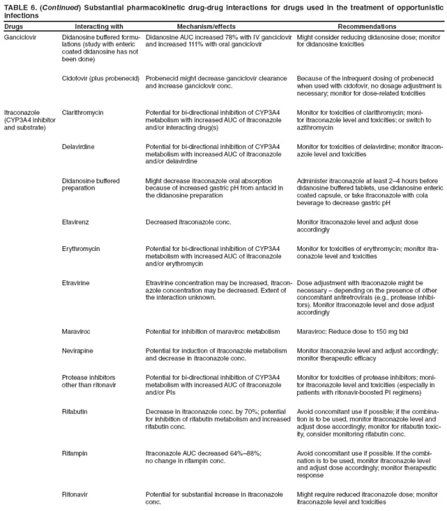 TABLE 6. (Continued) Substantial pharmacokinetic drug-drug interactions for drugs used in the treatment of opportunistic infections
Drugs Interacting with Mechanism/effects Recommendations
Ganciclovir
Didanosine buffered formulations
(study with enteric coated didanosine has not been done)
Didanosine AUC increased 78% with IV ganciclovir and increased 111% with oral ganciclovir
Might consider reducing didanosine dose; monitor for didanosine toxicities
Cidofovir (plus probenecid)
Probenecid might decrease ganciclovir clearance and increase ganciclovir conc.
Because of the infrequent dosing of probenecid when used with cidofovir, no dosage adjustment is necessary; monitor for dose-related toxicities
Itraconazole
(CYP3A4 inhibitor and substrate)
Clarithromycin
Potential for bi-directional inhibition of CYP3A4 metabolism with increased AUC of itraconazole and/or interacting drug(s)
Monitor for toxicities of clarithromycin; monitor
itraconazole level and toxicities; or switch to azithromycin
Delavirdine
Potential for bi-directional inhibition of CYP3A4 metabolism with increased AUC of itraconazole and/or delavirdine
Monitor for toxicities of delavirdine; monitor itraconazole
level and toxicities
Didanosine buffered preparation
Might decrease itraconazole oral absorption because of increased gastric pH from antacid in the didanosine preparation
Administer itraconazole at least 24 hours before didanosine buffered tablets, use didanosine enteric coated capsule, or take itraconazole with cola beverage to decrease gastric pH
Efavirenz
Decreased itraconazole conc.
Monitor itraconazole level and adjust dose accordingly
Erythromycin
Potential for bi-directional inhibition of CYP3A4 metabolism with increased AUC of itraconazole and/or erythromycin
Monitor for toxicities of erythromycin; monitor itraconazole
level and toxicities
Etravirine
Etravirine concentration may be increased, itraconazole
concentration may be decreased. Extent of the interaction unknown.
Dose adjustment with itraconazole might be necessary  depending on the presence of other concomitant antiretrovirals (e.g., protease inhibitors).
Monitor itraconazole level and dose adjust accordingly
Maraviroc
Potential for inhibition of maraviroc metabolism
Maraviroc: Reduce dose to 150 mg bid
Nevirapine
Potential for induction of itraconazole metabolism and decrease in itraconazole conc.
Monitor itraconazole level and adjust accordingly; monitor therapeutic efficacy
Protease inhibitors
other than ritonavir
Potential for bi-directional inhibition of CYP3A4 metabolism with increased AUC of itraconazole and/or PIs
Monitor for toxicities of protease inhibitors; monitor
itraconazole level and toxicities (especially in patients with ritonavir-boosted PI regimens)
Rifabutin
Decrease in itraconazole conc. by 70%; potential for inhibition of rifabutin metabolism and increased rifabutin conc.
Avoid concomitant use if possible; if the combination
is to be used, monitor itraconazole level and adjust dose accordingly; monitor for rifabutin toxicity,
consider monitoring rifabutin conc.
Rifampin
Itraconazole AUC decreased 64%88%;
no change in rifampin conc.
Avoid concomitant use if possible. If the combination
is to be used, monitor itraconazole level and adjust dose accordingly; monitor therapeutic response
Ritonavir
Potential for substantial increase in itraconazole conc.
Might require reduced itraconazole dose; monitor itraconazole level and toxicities