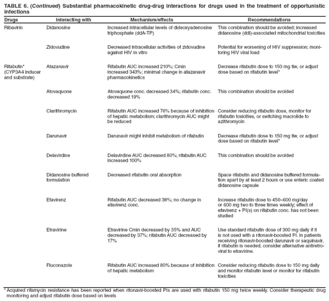 TABLE 6. (Continued) Substantial pharmacokinetic drug-drug interactions for drugs used in the treatment of opportunistic infections
Drugs Interacting with Mechanism/effects Recommendations
Ribavirin
Didanosine
Increased intracellular levels of dideoxyadenosine triphosphate (ddA-TP)
This combination should be avoided; increased didanosine (ddl)-associated mitochondrial toxicities
Zidovudine
Decreased intracellular activities of zidovudine against HIV in vitro
Potential for worsening of HIV suppression; monitoring
HIV viral load
Rifabutin*
(CYP3A4 inducer and substrate)
Atazanavir
Rifabutin AUC increased 210%; Cmin increased 343%; minimal change in atazanavir pharmacokinetics
Decrease rifabutin dose to 150 mg tiw, or adjust dose based on rifabutin level*
Atovaquone
Atovaquone conc. decreased 34%; rifabutin conc. decreased 19%
This combination should be avoided
Clarithromycin
Rifabutin AUC increased 76% because of inhibition of hepatic metabolism; clarithromycin AUC might be reduced
Consider reducing rifabutin dose, monitor for rifabutin toxicities, or switching macrolide to azithromycin
Darunavir
Darunavir might inhibit metabolism of rifabutin
Decrease rifabutin dose to 150 mg tiw, or adjust dose based on rifabutin level*
Delavirdine
Delavirdine AUC decreased 80%; rifabutin AUC increased 100%
This combination should be avoided
Didanosine buffered formulation
Decreased rifabutin oral absorption
Space rifabutin and didanosine buffered formulation
apart by at least 2 hours or use enteric coated didanosine capsule
Efavirenz
Rifabutin AUC decreased 38%; no change in efavirenz conc.
Increase rifabutin dose to 450600 mg/day or 600 mg two to three times weekly; effect of efavirenz + PI(s) on rifabutin conc. has not been studied
Etravirine
Etravirine Cmin decreased by 35% and AUC decreased by 37%; rifabutin AUC decreased by 17%
Use standard rifabutin dose of 300 mg daily if it is not used with a ritonavir-boosted PI. In patients receiving ritonavir-boosted darunavir or saquinavir, if rifabutin is needed, consider alternative antiretroviral
to etravirine.
Fluconazole
Rifabutin AUC increased 80% because of inhibition of hepatic metabolism
Consider reducing rifabutin dose to 150 mg daily and monitor rifabutin level or monitor for rifabutin toxicities
* Acquired rifamycin resistance has been reported when ritonavir-boosted PIs are used with rifabutin 150 mg twice weekly. Consider therapeutic drug
monitoring and adjust rifabutin dose based on levels