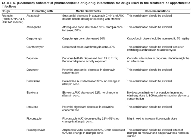 TABLE 6. (Continued) Substantial pharmacokinetic drug-drug interactions for drugs used in the treatment of opportunistic infections
Drugs Interacting with Mechanism/effects Recommendations
Rifampin
(Potent CYP3A4 & UGT1A1 inducer)
Atazanavir
Substantial decrease in atazanavir Cmin and AUC despite double dosing or boosting with ritonavir
This combination should be avoided
Atovaquone
Atovaquone conc. decreased 52%; rifampin conc. increased 37%
This combination should be avoided
Caspofungin
Caspofungin conc. decreased 30%
Caspofungin dose should be increased to 70 mg/day
Clarithromycin
Decreased mean clarithromycin conc. 87%
This combination should be avoided; consider switching clarithromycin to azithromycin
Dapsone
Dapsone half-life decreased from 24 to 11 hr; Reduced dapsone activity expected
Consider alternative to dapsone; rifabutin might be an alternative
Darunavir
Potential substantial decrease in darunavir concentration
This combination should be avoided
Delavirdine
Delavirdine AUC decreased 95%; no change in rifampin conc.
This combination should be avoided
Efavirenz
Efavirenz AUC decreased 22%; no change in rifampin conc.
No dosage adjustment or consider increasing efavirenz dose to 800 mg/day or monitor efavirenz concentration
Etravirine
Potential significant decrease in etravirine concentration
This combination should be avoided
Fluconazole
Fluconazole AUC decreased by 23%56%; no change in rifampin conc.
Might need to increase fluconazole dose
Fosamprenavir
Amprenavir AUC decreased 82%, Cmin decreased 92%; no change in rifampin conc.
This combination should be avoided; effect of rifampin on ritonavir and amprenavir has not been studied