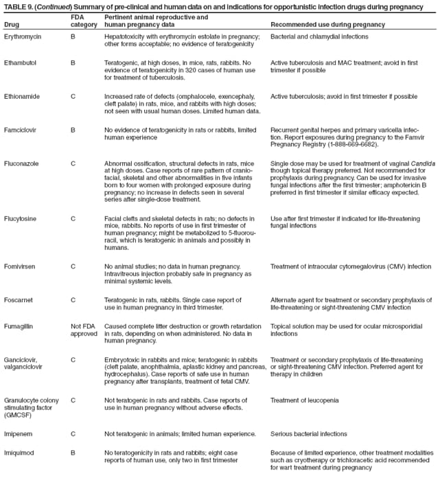 TABLE 9. (Continued) Summary of pre-clinical and human data on and indications for opportunistic infection drugs during pregnancy
Drug
FDA category
Pertinent animal reproductive and
human pregnancy data
Recommended use during pregnancy
Erythromycin
B
Hepatotoxicity with erythromycin estolate in pregnancy; other forms acceptable; no evidence of teratogenicity
Bacterial and chlamydial infections
Ethambutol
B
Teratogenic, at high doses, in mice, rats, rabbits. No evidence of teratogenicity in 320 cases of human use
for treatment of tuberculosis.
Active tuberculosis and MAC treatment; avoid in first trimester if possible
Ethionamide
C
Increased rate of defects (omphalocele, exencephaly, cleft palate) in rats, mice, and rabbits with high doses;
not seen with usual human doses. Limited human data.
Active tuberculosis; avoid in first trimester if possible
Famciclovir
B
No evidence of teratogenicity in rats or rabbits, limited human experience
Recurrent genital herpes and primary varicella infection.
Report exposures during pregnancy to the Famvir Pregnancy Registry (1-888-669-6682).
Fluconazole
C
Abnormal ossification, structural defects in rats, mice
at high doses. Case reports of rare pattern of cranio-facial, skeletal and other abnormalities in five infants born to four women with prolonged exposure during pregnancy; no increase in defects seen in several
series after single-dose treatment.
Single dose may be used for treatment of vaginal Candida though topical therapy preferred. Not recommended for prophylaxis during pregnancy. Can be used for invasive fungal infections after the first trimester; amphotericin B preferred in first trimester if similar efficacy expected.
Flucytosine
C
Facial clefts and skeletal defects in rats; no defects in mice, rabbits. No reports of use in first trimester of
human pregnancy; might be metabolized to 5-fluorouracil,
which is teratogenic in animals and possibly in humans.
Use after first trimester if indicated for life-threatening fungal infections
Fomivirsen
C
No animal studies; no data in human pregnancy. Intravitreous injection probably safe in pregnancy as minimal systemic levels.
Treatment of intraocular cytomegalovirus (CMV) infection
Foscarnet
C
Teratogenic in rats, rabbits. Single case report of
use in human pregnancy in third trimester.
Alternate agent for treatment or secondary prophylaxis of life-threatening or sight-threatening CMV infection
Fumagillin
Not FDA approved
Caused complete litter destruction or growth retardation in rats, depending on when administered. No data in human pregnancy.
Topical solution may be used for ocular microsporidial infections
Ganciclovir,
valganciclovir
C
Embryotoxic in rabbits and mice; teratogenic in rabbits (cleft palate, anophthalmia, aplastic kidney and pancreas, hydrocephalus). Case reports of safe use in human
pregnancy after transplants, treatment of fetal CMV.
Treatment or secondary prophylaxis of life-threatening or sight-threatening CMV infection. Preferred agent for therapy in children
Granulocyte colony stimulating factor (GMCSF)
C
Not teratogenic in rats and rabbits. Case reports of
use in human pregnancy without adverse effects.
Treatment of leucopenia
Imipenem
C
Not teratogenic in animals; limited human experience.
Serious bacterial infections
Imiquimod
B
No teratogenicity in rats and rabbits; eight case
reports of human use, only two in first trimester
Because of limited experience, other treatment modalities such as cryotherapy or trichloracetic acid recommended for wart treatment during pregnancy