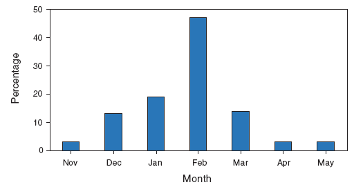 The figure shows peak influenza activity for the United States by month for the 1976-77 through 2008-09 influenza seasons. The month with the highest percentage of cases (nearly 50%) was February, followed by January with 20% and March and December, with approximately 15% of all cases.