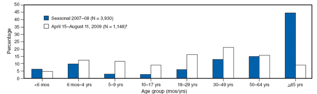 
The figure contrasts the distribution by age group of persons hospitalized with laboratory-confirmed influenza for two periods, the 2007–08 winter influenza season, when ordinary seasonal influenza virus predominated, and April 15–August 11, 2009, when an estimated >95% of influenza cases were caused by novel influenza A (H1N1) virus. The data indicate that in contrast with seasonal influenza virus, which is highest among persons aged &ge;65 years, incidence of infection with novel influenza A (H1N1) virus was lowest among persons aged &ge;65 years.
