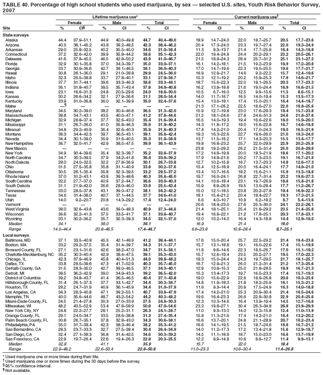 TABLE 40. Percentage of high school students who used marijuana, by sex  selected U.S. sites, Youth Risk Behavior Survey,
2007
Lifetime marijuana use* Current marijuana use
Female Male Total Female Male Total
Site % CI % CI % CI % CI % CI % CI
State surveys
Alaska 44.4 37.951.1 44.9 40.049.8 44.7 40.449.0 18.9 14.724.0 22.0 18.725.7 20.5 17.723.6
Arizona 40.5 36.145.2 43.8 39.248.5 42.3 38.446.2 20.4 17.324.0 23.3 19.727.4 22.0 19.324.9
Arkansas 29.0 25.832.5 40.2 35.545.0 34.6 31.038.4 11.3 9.313.7 21.4 17.725.6 16.4 14.318.8
Connecticut 37.2 32.642.0 39.9 35.844.2 38.6 35.142.3 22.0 19.424.8 24.4 20.229.1 23.2 20.526.1
Delaware 41.6 37.845.5 46.5 42.850.2 43.9 41.046.7 21.5 18.924.3 28.4 25.731.2 25.1 23.127.2
Florida 32.9 30.135.8 37.0 34.339.7 35.0 33.037.1 16.1 14.218.1 21.5 19.223.9 18.9 17.220.8
Georgia 33.7 30.936.6 42.7 39.146.5 38.1 36.040.3 17.0 14.719.6 22.3 19.525.5 19.6 17.721.7
Hawaii 30.8 26.136.0 29.1 21.038.8 29.9 24.536.0 16.9 12.921.7 14.6 9.222.2 15.7 12.419.6
Idaho 32.3 26.538.8 33.7 27.840.1 33.1 27.938.7 15.3 12.119.2 20.2 15.925.3 17.9 14.621.7
Illinois 37.7 31.744.1 39.6 33.346.3 38.6 33.344.1 18.7 15.622.3 22.0 18.126.5 20.3 17.723.3
Indiana 36.1 31.840.7 39.5 35.743.4 37.8 34.940.8 16.2 13.918.8 21.6 19.024.4 18.9 16.621.5
Iowa 23.1 16.631.3 24.8 20.529.6 24.0 18.830.0 10.5 6.716.0 12.5 9.915.6 11.5 8.615.1
Kansas 30.2 26.634.2 32.1 27.936.6 31.1 28.034.4 14.0 11.716.7 16.5 14.019.4 15.3 13.517.3
Kentucky 33.9 31.036.8 36.0 32.139.9 35.0 32.437.6 15.4 13.018.1 17.4 15.020.1 16.4 14.418.7
Maine       21.3 17.126.2 22.5 18.627.0 22.0 18.825.6
Maryland 34.5 30.239.0 38.2 30.446.6 36.5 31.342.0 15.9 12.719.8 23.0 17.629.3 19.4 15.723.8
Massachusetts 38.8 34.743.1 43.5 40.047.1 41.2 37.844.6 21.2 18.124.6 27.8 24.631.3 24.6 21.827.6
Michigan 32.9 28.837.4 37.7 32.643.0 35.4 31.639.4 16.5 14.019.3 19.4 16.622.6 18.0 15.920.3
Mississippi 31.1 26.736.0 41.0 35.846.3 35.9 31.940.2 14.3 11.817.2 19.0 15.622.8 16.7 14.618.9
Missouri 34.8 29.240.9 36.4 32.640.3 35.9 31.840.3 17.4 14.221.0 20.4 17.024.3 19.0 16.521.9
Montana 38.3 34.442.3 39.7 36.543.1 39.1 35.842.4 19.3 16.322.6 22.7 19.626.0 21.0 18.324.0
Nevada 34.4 30.139.0 35.9 31.640.5 35.3 31.838.9 13.7 11.516.2 17.1 14.320.3 15.5 13.417.7
New Hampshire 36.7 32.041.7 42.9 38.547.5 39.9 36.143.9 19.8 16.823.2 25.7 22.029.9 22.9 20.225.8
New Mexico       23.8 19.229.2 26.2 21.531.4 25.0 20.829.8
New York 34.9 30.439.6 35.4 32.338.7 35.2 32.637.9 17.2 14.819.8 20.0 18.321.9 18.6 17.120.2
North Carolina 34.7 30.339.5 37.9 34.241.8 36.4 33.639.2 17.9 14.821.6 20.2 17.323.5 19.1 16.721.8
North Dakota 28.0 24.032.5 32.2 27.836.9 30.1 26.733.8 12.7 10.215.8 16.7 13.720.3 14.8 12.617.3
Ohio 31.5 27.535.8 35.8 31.140.9 33.8 30.237.6 15.4 12.518.9 20.0 16.424.1 17.7 14.921.0
Oklahoma 30.5 26.135.4 35.8 32.339.5 33.2 29.537.2 13.4 10.716.6 18.2 15.621.1 15.9 13.318.8
Rhode Island 37.0 31.243.1 43.9 39.348.6 40.3 35.845.0 19.7 16.024.1 26.8 22.731.4 23.2 19.627.3
South Carolina 32.2 27.737.0 40.9 37.244.7 36.6 33.040.3 14.1 10.618.4 23.1 19.726.9 18.6 15.821.8
South Dakota 31.1 21.942.0 36.6 28.046.0 33.9 25.543.4 15.9 8.926.9 19.5 13.028.4 17.7 11.226.7
Tennessee 33.0 28.537.8 43.1 39.047.2 38.1 34.242.2 15.0 12.118.5 23.8 20.227.9 19.4 16.922.3
Texas 34.6 31.438.0 40.7 37.144.5 37.7 34.641.0 18.1 15.421.2 20.4 18.422.7 19.3 17.321.5
Utah 14.0 9.220.7 20.8 14.329.2 17.4 12.424.0 6.6 4.010.7 10.8 6.218.2 8.7 5.413.6
Vermont       20.6 18.423.0 27.6 25.330.0 24.1 22.226.1
West Virginia 38.0 32.643.8 43.6 39.048.3 40.9 37.344.6 21.4 18.125.1 25.4 21.829.2 23.5 21.425.8
Wisconsin 36.6 32.241.3 37.5 33.541.7 37.1 33.640.7 19.4 16.922.1 21.2 17.825.1 20.3 17.823.1
Wyoming 33.1 30.236.2 35.7 32.339.3 34.5 32.137.0 12.0 10.214.0 16.4 14.318.8 14.4 12.916.0
Median 34.1 38.0 36.1 16.9 21.4 19.0
Range 14.044.4 20.846.5 17.444.7 6.623.8 10.828.4 8.725.1
Local surveys
Baltimore, MD 37.1 33.540.8 45.5 42.148.9 41.2 38.444.1 17.6 15.020.4 25.7 22.529.2 21.4 19.423.6
Boston, MA 33.2 29.237.5 35.4 31.439.7 34.3 31.137.7 15.7 13.118.8 19.1 16.022.6 17.4 15.119.9
Broward County, FL 27.1 23.131.6 42.6 38.247.0 34.7 31.538.1 11.8 9.614.6 22.3 18.526.7 17.0 15.119.2
Charlotte-Mecklenburg, NC 35.2 30.340.4 42.9 38.447.5 39.1 35.343.0 15.7 12.619.4 23.5 20.227.1 19.5 17.022.3
Chicago, IL 42.3 37.946.9 45.8 40.451.3 44.0 39.848.2 19.3 15.024.4 24.3 19.729.5 21.7 18.125.7
Dallas, TX 33.8 28.539.6 47.3 41.752.9 40.3 35.745.0 16.7 12.921.3 26.0 21.231.4 21.2 17.325.6
DeKalb County, GA 31.5 28.335.0 42.7 39.046.5 37.1 34.340.1 12.9 10.915.3 25.0 21.828.5 18.9 16.721.3
Detroit, MI 39.5 36.242.9 39.0 34.943.3 39.2 36.542.0 15.3 13.417.3 19.7 16.523.3 17.4 15.719.3
District of Columbia 39.2 34.843.7 41.4 36.546.5 40.4 37.143.8 19.0 15.622.9 22.6 18.926.8 20.8 18.323.6
Hillsborough County, FL 31.4 26.137.3 37.7 33.142.7 34.4 30.338.7 14.8 11.918.3 21.8 18.225.9 18.1 15.321.2
Houston, TX 28.2 24.731.9 40.9 36.145.9 34.4 31.037.9 11.6 9.314.4 20.9 17.524.9 16.3 14.018.8
Los Angeles, CA 34.3 28.340.8 47.1 39.255.1 40.7 33.847.9 17.4 14.221.0 25.3 20.930.4 21.4 18.524.6
Memphis, TN 40.0 35.644.6 48.7 43.254.2 44.2 40.348.2 19.6 16.423.3 26.6 22.830.8 22.9 20.425.6
Miami-Dade County, FL 24.5 21.427.8 30.3 27.033.9 27.5 24.830.3 12.3 10.314.6 16.4 13.919.4 14.5 12.716.6
Milwaukee, WI 48.2 43.552.9 53.4 47.858.9 50.8 47.054.6 23.3 19.827.1 30.4 26.334.8 26.8 23.929.9
New York City, NY 24.8 22.227.7 28.1 25.231.1 26.3 24.128.7 11.0 9.313.0 14.0 12.315.8 12.4 11.013.9
Orange County, FL 29.1 24.034.7 33.5 28.638.8 31.3 27.435.4 15.8 11.321.6 17.4 14.221.0 16.4 13.220.2
Palm Beach County, FL 30.8 26.735.1 37.8 32.843.0 34.3 30.638.1 16.6 13.720.1 24.8 21.128.9 20.7 18.223.4
Philadelphia, PA 35.0 31.738.4 42.3 38.346.4 38.2 35.341.2 16.6 14.119.5 21.5 18.724.6 18.8 16.721.2
San Bernardino, CA 28.3 23.733.3 32.7 27.538.4 30.4 26.434.9 14.0 11.217.3 17.2 13.421.8 15.6 12.918.7
San Diego, CA 32.4 27.138.3 36.8 31.442.5 34.6 30.339.2 14.5 11.118.8 18.7 15.023.0 16.6 13.719.9
San Francisco, CA 22.9 19.726.4 22.6 19.426.3 22.8 20.325.5 12.2 9.914.8 10.6 8.812.7 11.4 9.913.1
Median 32.8 41.1 35.9 15.7 22.0 18.4
Range 22.948.2 22.653.4 22.850.8 11.023.3 10.630.4 11.426.8
* Used marijuana one or more times during their life.
 Used marijuana one or more times during the 30 days before the survey.
 95% confidence interval.
 Not available.