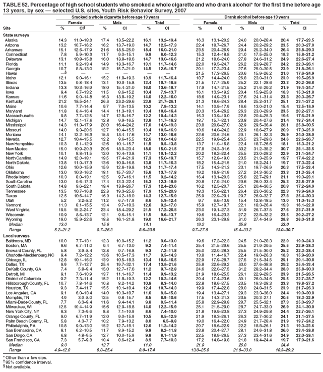 TABLE 52. Percentage of high school students who smoked a whole cigarette and who drank alcohol* for the first time before age
13 years, by sex  selected U.S. sites, Youth Risk Behavior Survey, 2007
Smoked a whole cigarette before age 13 years Drank alcohol before age 13 years
Female Male Total Female Male Total
Site % CI % CI % CI % CI % CI % CI
State surveys
Alaska 14.3 11.018.3 17.4 13.522.2 16.1 13.219.4 16.3 13.120.2 24.0 20.028.4 20.4 17.723.5
Arizona 13.2 10.716.2 16.2 13.719.0 14.7 12.517.3 22.4 18.726.7 24.4 20.229.2 23.5 20.327.0
Arkansas 15.1 12.617.9 21.6 18.525.0 18.4 16.021.0 23.5 20.426.9 29.4 25.234.0 26.4 23.829.3
Connecticut 7.8 5.910.3 11.7 9.015.1 9.9 8.012.3 15.3 12.418.8 21.0 17.525.0 18.3 15.821.2
Delaware 13.1 10.815.8 16.0 13.818.6 14.7 13.016.6 21.2 18.624.0 27.8 24.631.2 24.9 22.627.4
Florida 11.1 9.213.4 14.9 13.316.7 13.1 11.714.6 22.0 19.524.7 26.2 23.928.7 24.2 22.326.1
Georgia 10.7 8.813.0 18.2 15.721.0 14.5 12.616.7 20.1 17.223.4 27.6 25.030.5 23.9 21.826.1
Hawaii       21.5 17.326.5 20.6 15.926.2 21.0 17.624.9
Idaho 12.1 9.016.1 15.2 11.819.3 13.9 11.716.4 18.7 14.424.0 26.8 23.031.0 23.0 19.526.9
Illinois 13.5 9.818.4 13.1 10.915.8 13.4 10.716.5 21.5 17.725.9 25.2 22.128.6 23.3 20.226.8
Indiana 13.3 10.316.9 18.0 15.421.0 16.0 13.618.7 17.9 14.721.5 25.2 21.629.2 21.9 19.424.7
Iowa 9.4 6.713.2 11.5 8.615.2 10.4 7.913.7 16.1 13.319.2 20.4 15.925.8 18.3 15.321.8
Kansas 11.6 9.014.8 16.3 13.819.2 14.0 12.216.0 18.6 14.923.1 27.6 24.131.4 23.3 20.326.7
Kentucky 21.2 18.524.1 26.3 23.229.6 23.8 21.726.1 21.3 18.624.3 28.4 25.231.7 25.1 23.127.2
Maine 10.6 7.714.4 9.7 7.013.5 10.2 7.813.2 14.1 10.917.9 16.6 13.021.0 15.4 12.518.9
Maryland 11.8 8.416.4 14.4 11.318.1 13.4 10.816.4 20.3 15.426.2 26.3 23.029.9 23.5 20.227.1
Massachusetts 9.8 7.712.5 14.7 12.816.7 12.2 10.414.3 16.3 13.919.0 22.8 20.425.3 19.6 17.621.9
Michigan 14.7 12.117.6 12.8 9.916.5 13.8 11.716.3 18.7 15.722.1 23.8 20.427.6 21.4 18.724.4
Mississippi 14.3 11.317.9 20.0 16.424.2 17.0 14.919.3 23.8 20.827.0 32.9 29.536.4 28.1 25.830.5
Missouri 14.0 9.320.6 12.7 10.415.5 13.4 10.516.9 18.6 14.024.2 22.9 18.627.9 20.9 17.325.0
Montana 14.1 12.216.3 15.3 13.417.6 14.7 13.016.6 22.6 20.624.6 29.1 26.132.3 25.9 24.028.0
Nevada 12.7 10.415.5 12.2 9.615.5 12.6 10.614.8 22.5 19.825.4 26.5 23.729.6 24.6 22.626.7
New Hampshire 10.3 8.112.9 12.6 10.115.7 11.5 9.513.8 13.7 11.016.8 22.4 18.726.6 18.1 15.321.2
New Mexico 15.0 10.920.3 20.6 18.023.4 18.0 15.021.5 27.8 24.331.6 33.2 31.235.2 30.7 28.133.5
New York 10.1 8.811.5 12.0 10.413.8 11.1 10.112.2 20.2 18.222.4 25.5 23.028.2 22.9 21.124.7
North Carolina 14.8 12.018.1 19.5 17.421.9 17.3 15.019.7 15.7 12.819.0 23.5 21.325.9 19.7 17.422.2
North Dakota 13.8 11.017.3 13.6 10.916.8 13.8 11.716.3 18.2 15.421.5 21.0 18.224.1 19.7 17.322.4
Ohio 12.6 10.015.9 15.9 12.619.8 14.3 11.717.4 17.5 14.321.3 23.1 19.726.9 20.3 17.523.4
Oklahoma 13.0 10.316.2 18.1 15.720.7 15.6 13.717.8 19.2 16.821.9 27.2 24.330.2 23.3 21.325.4
Rhode Island 10.3 8.013.1 12.5 9.716.1 11.5 9.214.2 16.4 13.120.3 25.8 22.729.1 21.1 19.323.1
South Carolina 13.0 9.617.3 17.4 13.322.4 15.3 12.318.9 20.8 17.924.0 29.6 26.033.4 25.3 22.827.9
South Dakota 14.8 9.622.1 19.4 13.826.7 17.3 12.423.6 16.2 12.520.7 25.1 20.430.5 20.8 17.224.9
Tennessee 13.5 10.716.8 22.3 19.325.6 17.9 15.320.9 18.3 15.022.1 26.4 23.030.2 22.3 19.924.9
Texas 12.5 10.614.7 16.0 14.218.0 14.3 12.715.9 25.9 22.929.1 29.7 26.932.7 27.8 25.430.3
Utah 5.2 3.28.2 11.2 6.717.9 8.6 5.912.4 9.7 6.613.9 15.4 12.818.5 13.0 11.015.3
Vermont 11.3 8.115.5 13.4 9.718.3 12.6 9.217.0 15.9 12.719.7 22.1 18.326.4 19.3 16.122.8
West Virginia 19.5 15.224.7 23.4 18.429.2 21.5 17.226.5 23.0 19.127.3 31.9 26.737.5 27.6 23.731.9
Wisconsin 10.9 8.613.7 12.1 9.615.1 11.5 9.613.7 19.6 16.423.3 27.2 22.832.2 23.5 20.227.2
Wyoming 19.0 15.922.6 18.8 16.121.8 19.0 16.621.7 26.3 23.129.8 31.0 27.434.9 28.8 26.031.8
Median 13.0 15.6 14.1 19.2 25.8 23.0
Range 5.221.2 9.726.3 8.623.8 9.727.8 15.433.2 13.030.7
Local surveys
Baltimore, MD 10.0 7.713.1 12.3 10.015.2 11.2 9.613.0 19.6 17.222.3 24.5 21.028.3 22.0 19.924.3
Boston, MA 8.6 6.711.0 9.4 6.713.0 9.2 7.411.4 25.4 21.529.6 25.5 21.929.5 25.5 22.928.3
Broward County, FL 5.8 3.98.4 12.8 9.716.8 9.3 7.211.8 25.0 22.028.3 25.5 21.530.0 25.2 22.328.4
Charlotte-Mecklenburg, NC 9.4 7.212.2 13.6 10.517.3 11.7 9.514.3 13.8 11.416.7 22.4 19.026.3 18.3 15.920.9
Chicago, IL 12.8 10.116.0 13.9 10.518.3 13.4 10.816.5 22.9 17.928.7 27.5 21.534.5 25.1 20.130.8
Dallas, TX 9.9 7.712.7 25.4 19.732.1 17.4 13.821.6 25.8 22.629.2 33.0 27.638.8 29.2 25.433.4
DeKalb County, GA 7.4 5.89.4 15.0 12.717.6 11.2 9.712.8 24.6 22.027.5 31.2 28.234.4 28.0 25.830.3
Detroit, MI 9.1 7.610.9 13.7 11.116.7 11.4 9.913.2 21.9 18.625.5 26.1 22.929.5 23.9 21.526.5
District of Columbia 9.2 7.311.4 15.2 11.819.3 12.2 10.214.6 20.4 17.423.6 30.1 26.034.6 25.5 22.728.7
Hillsborough County, FL 10.7 7.814.6 10.8 8.214.2 10.9 8.314.0 22.8 18.627.5 23.5 19.328.3 23.3 19.827.2
Houston, TX 9.3 7.411.7 15.5 13.118.4 12.4 10.714.3 19.9 17.422.8 28.0 24.831.5 23.9 21.726.3
Los Angeles, CA 9.1 6.013.4 14.0 10.318.7 11.6 8.315.8 19.4 13.427.1 29.3 23.336.0 24.4 19.030.8
Memphis, TN 4.9 3.08.0 12.5 9.815.7 8.5 6.910.6 17.5 14.321.3 23.5 20.327.1 20.5 18.322.9
Miami-Dade County, FL 7.7 6.39.4 11.6 9.414.1 9.8 8.511.4 25.8 22.928.8 28.7 25.532.1 27.3 25.029.7
Milwaukee, WI 12.5 10.414.9 15.6 12.918.8 14.0 12.215.9 25.1 21.529.0 28.7 24.733.0 26.9 24.130.0
New York City, NY 8.3 7.39.6 8.8 7.110.9 8.6 7.410.0 21.8 19.923.8 27.3 24.929.8 24.4 22.726.1
Orange County, FL 9.0 6.711.9 12.0 9.015.9 10.5 8.512.9 21.9 18.326.1 26.3 22.730.2 24.1 21.127.5
Palm Beach County, FL 5.8 4.37.7 10.2 7.913.2 8.0 6.59.8 19.0 16.422.0 24.9 21.728.4 21.9 19.724.2
Philadelphia, PA 10.8 9.013.0 15.2 12.718.1 12.6 11.214.2 20.7 18.622.9 22.2 18.826.1 21.3 19.323.6
San Bernardino, CA 8.1 6.210.5 11.7 8.915.2 9.9 8.211.8 23.8 20.427.7 28.1 24.631.8 26.0 23.428.8
San Diego, CA 6.8 4.89.5 12.7 10.015.9 9.8 8.111.9 22.5 18.926.5 27.3 23.431.6 24.9 22.028.1
San Francisco, CA 7.3 5.79.3 10.4 8.612.4 8.9 7.710.3 17.2 14.819.8 21.8 19.424.4 19.7 17.921.6
Median 9.0 12.7 11.0 21.9 26.8 24.4
Range 4.912.8 8.825.4 8.017.4 13.825.8 21.833.0 18.329.2
* Other than a few sips.
 95% confidence interval.
 Not available.