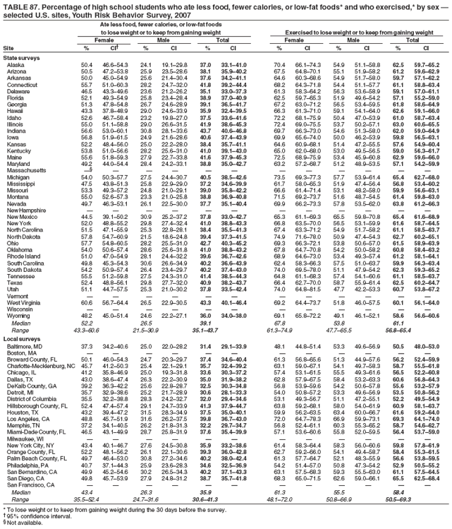 TABLE 87. Percentage of high school students who ate less food, fewer calories, or low-fat foods* and who exercised,* by sex 
selected U.S. sites, Youth Risk Behavior Survey, 2007
Ate less food, fewer calories, or low-fat foods
to lose weight or to keep from gaining weight Exercised to lose weight or to keep from gaining weight
Female Male Total Female Male Total
Site % CI % CI % CI % CI % CI % CI
State surveys
Alaska 50.4 46.654.3 24.1 19.129.8 37.0 33.141.0 70.4 66.174.3 54.9 51.158.8 62.5 59.765.2
Arizona 50.5 47.253.8 25.9 23.528.6 38.1 35.940.2 67.5 64.870.1 55.1 51.958.2 61.2 59.662.9
Arkansas 50.0 45.054.9 25.6 21.430.4 37.6 34.241.1 64.6 60.368.6 54.9 51.758.0 59.7 57.162.2
Connecticut 55.7 51.060.3 28.2 24.732.0 41.8 39.244.4 68.2 64.371.8 54.4 51.157.7 61.1 58.863.4
Delaware 46.5 43.349.6 23.6 21.226.2 35.1 33.037.3 61.3 58.364.2 56.3 53.658.9 59.1 57.061.1
Florida 52.1 49.354.9 25.8 23.428.4 38.9 37.040.9 62.5 59.765.3 51.9 49.654.2 57.1 55.259.0
Georgia 51.3 47.854.8 26.7 24.628.9 39.1 36.541.7 67.2 63.071.2 56.5 53.459.5 61.8 58.664.9
Hawaii 43.3 37.848.9 29.0 24.633.9 35.9 32.439.5 66.3 61.371.0 59.1 54.164.0 62.6 59.166.0
Idaho 52.6 46.758.4 23.2 19.827.0 37.5 33.641.6 72.2 68.175.9 50.4 47.053.9 61.0 58.763.4
Illinois 55.0 51.158.8 29.0 26.631.5 41.9 38.645.3 72.4 69.075.5 53.7 50.257.1 63.0 60.665.5
Indiana 56.6 53.060.1 30.8 28.133.6 43.7 40.646.8 69.7 66.373.0 54.6 51.358.0 62.0 59.064.9
Iowa 56.8 51.961.5 24.9 21.628.6 40.6 37.443.9 69.9 65.674.0 50.0 46.253.9 59.8 56.563.1
Kansas 52.2 48.456.0 25.0 22.228.0 38.4 35.741.1 64.6 60.968.1 51.4 47.255.5 57.6 54.960.4
Kentucky 53.8 51.056.6 28.2 25.631.0 41.0 39.143.0 65.0 62.068.0 53.0 49.556.5 59.0 56.361.7
Maine 55.6 51.859.3 27.9 22.733.8 41.6 37.945.3 72.5 68.975.9 53.4 45.960.8 62.9 59.666.0
Maryland 49.2 44.054.4 28.4 24.233.1 38.8 35.042.7 63.2 57.268.7 51.2 48.953.5 57.1 54.259.9
Massachusetts            
Michigan 54.0 50.357.7 27.5 24.430.7 40.5 38.542.6 73.5 69.377.3 57.7 53.961.4 65.4 62.768.0
Mississippi 47.5 43.851.3 25.8 22.929.0 37.2 34.639.9 61.7 58.065.3 51.9 47.456.4 56.8 53.460.2
Missouri 53.3 49.357.2 24.8 21.029.1 39.0 35.842.2 66.6 61.471.4 53.1 48.258.0 59.9 56.663.1
Montana 55.0 52.657.3 23.3 21.025.8 38.8 36.940.8 71.5 69.273.7 51.6 48.754.5 61.4 59.863.0
Nevada 49.7 46.353.1 26.1 22.530.0 37.7 35.140.4 69.9 66.273.3 57.8 53.562.0 63.8 61.266.3
New Hampshire            
New Mexico 44.5 39.150.2 30.9 25.237.2 37.8 33.042.7 65.3 61.169.3 65.5 59.870.8 65.4 61.668.9
New York 52.0 48.855.2 29.8 27.432.4 41.0 38.843.3 66.8 63.570.0 56.5 53.159.9 61.6 58.764.5
North Carolina 51.5 47.155.9 25.3 22.828.1 38.4 35.541.3 67.4 63.371.2 54.9 51.758.2 61.1 58.563.7
North Dakota 57.8 54.760.9 21.5 18.624.8 39.4 37.341.5 74.9 71.678.0 50.9 47.454.3 62.7 60.265.1
Ohio 57.7 54.860.5 28.2 25.531.0 42.7 40.345.2 69.3 66.372.1 53.8 50.657.0 61.5 58.963.9
Oklahoma 54.0 50.657.4 28.6 25.631.8 41.0 38.843.2 67.8 64.770.8 54.2 50.058.2 60.8 58.463.2
Rhode Island 51.0 47.054.9 28.1 24.432.2 39.6 36.742.6 68.9 64.673.0 53.4 49.357.4 61.2 58.164.1
South Carolina 49.8 45.354.3 30.6 26.634.9 40.2 36.643.9 62.4 58.366.3 57.5 51.063.7 59.9 56.363.4
South Dakota 54.2 50.957.4 26.4 23.429.7 40.2 37.443.0 74.0 69.578.0 51.1 47.954.2 62.3 59.365.2
Tennessee 55.5 51.259.8 27.5 24.331.0 41.4 38.544.3 64.8 61.168.3 57.4 54.160.6 61.1 58.563.7
Texas 52.4 48.856.1 29.8 27.732.0 40.9 38.243.7 66.4 62.770.0 58.7 55.961.4 62.5 60.264.7
Utah 51.1 44.757.5 25.3 21.030.2 37.8 33.542.4 74.0 64.881.5 47.7 42.253.3 60.7 53.867.2
Vermont            
West Virginia 60.6 56.764.4 26.5 22.930.5 43.3 40.146.4 69.2 64.473.7 51.8 46.057.5 60.1 56.164.0
Wisconsin            
Wyoming 48.2 45.051.4 24.6 22.227.1 36.0 34.038.0 69.1 65.872.2 49.1 46.152.1 58.6 56.660.6
Median 52.2 26.5 39.1 67.8 53.8 61.1
Range 43.360.6 21.530.9 35.143.7 61.374.9 47.765.5 56.865.4
Local surveys
Baltimore, MD 37.3 34.240.6 25.0 22.028.2 31.4 29.133.9 48.1 44.851.4 53.3 49.656.9 50.5 48.053.0
Boston, MA            
Broward County, FL 50.1 46.054.3 24.7 20.329.7 37.4 34.640.4 61.3 56.865.6 51.3 44.957.6 56.2 52.459.9
Charlotte-Mecklenburg, NC 45.7 41.250.3 25.4 22.129.1 35.7 32.439.2 63.1 59.067.1 54.1 49.758.3 58.7 55.561.8
Chicago, IL 41.2 35.846.9 25.0 19.331.8 33.6 30.337.2 57.4 53.161.5 55.5 49.361.6 56.5 52.260.8
Dallas, TX 43.0 38.647.4 26.3 22.230.9 35.0 31.938.2 62.8 57.967.5 58.4 53.263.3 60.6 56.864.3
DeKalb County, GA 39.2 36.342.2 25.6 22.828.7 32.5 30.334.8 56.8 53.959.6 54.2 50.657.8 55.6 53.257.9
Detroit, MI 35.7 32.938.6 25.2 21.728.9 30.6 28.133.3 54.0 50.857.2 53.3 49.656.9 53.5 50.856.2
District of Columbia 35.5 32.238.8 28.3 24.232.7 32.0 29.434.6 53.1 49.356.7 51.1 47.255.1 52.2 49.554.9
Hillsborough County, FL 52.4 47.457.4 29.1 24.733.9 41.3 37.944.7 63.8 59.268.1 58.0 54.061.9 60.9 58.163.7
Houston, TX 43.2 39.447.2 31.5 28.334.9 37.5 35.040.1 59.9 56.263.5 63.4 60.066.7 61.6 59.264.0
Los Angeles, CA 48.8 45.751.9 31.6 26.237.5 39.8 36.743.0 72.0 64.778.3 66.9 59.973.1 69.3 64.174.0
Memphis, TN 37.2 34.140.5 26.2 21.831.3 32.2 29.734.7 56.8 52.461.1 60.3 55.365.2 58.7 54.662.7
Miami-Dade County, FL 46.5 43.149.9 28.7 25.831.9 37.6 35.439.9 57.1 53.660.6 55.8 52.059.5 56.4 53.759.0
Milwaukee, WI            
New York City, NY 43.4 40.146.7 27.6 24.530.8 35.9 33.238.6 61.4 58.364.4 58.3 56.060.6 59.8 57.861.9
Orange County, FL 52.2 48.156.2 26.1 22.130.6 39.3 36.042.8 62.7 59.266.0 54.1 49.458.7 58.4 55.361.5
Palm Beach County, FL 49.7 46.453.0 30.8 27.234.6 40.2 38.042.4 61.3 57.764.7 52.1 48.355.9 56.6 53.859.5
Philadelphia, PA 40.7 37.144.3 25.9 23.628.3 34.6 32.536.9 54.2 51.457.0 50.8 47.354.2 52.9 50.555.2
San Bernardino, CA 49.9 45.254.6 30.2 26.534.3 40.2 37.143.3 63.1 57.568.3 59.3 55.563.0 61.1 57.564.5
San Diego, CA 49.8 45.753.9 27.9 24.831.2 38.7 35.741.8 68.3 65.071.5 62.6 59.066.1 65.5 62.568.4
San Francisco, CA            
Median 43.4 26.3 35.9 61.3 55.5 58.4
Range 35.552.4 24.731.6 30.641.3 48.172.0 50.866.9 50.569.3
* To lose weight or to keep from gaining weight during the 30 days before the survey.
 95% confidence interval.
 Not available.