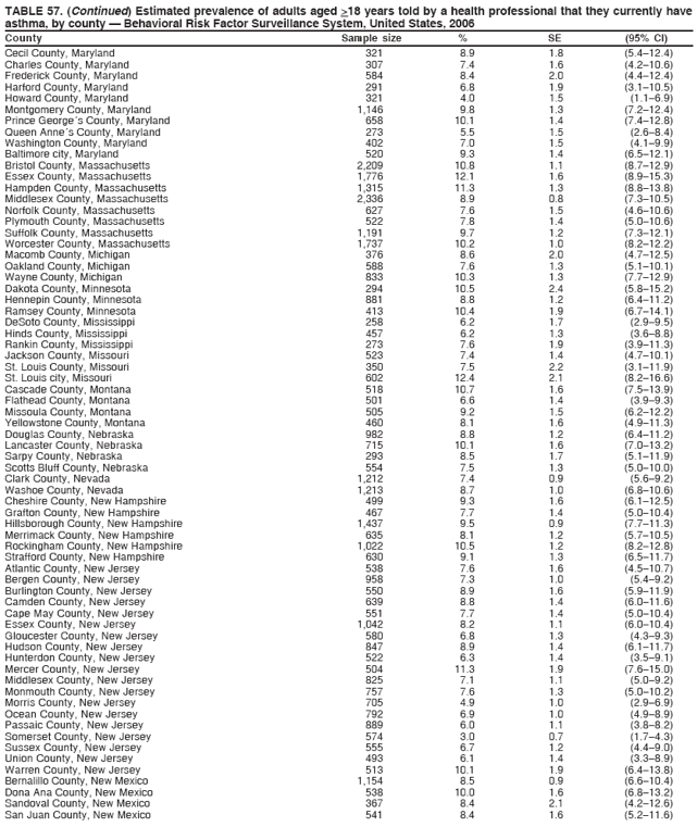 TABLE 57. (Continued) Estimated prevalence of adults aged >18 years told by a health professional that they currently have
asthma, by county � Behavioral Risk Factor Surveillance System, United States, 2006
County Sample size % SE (95% CI)
Cecil County, Maryland 321 8.9 1.8 (5.4�12.4)
Charles County, Maryland 307 7.4 1.6 (4.2�10.6)
Frederick County, Maryland 584 8.4 2.0 (4.4�12.4)
Harford County, Maryland 291 6.8 1.9 (3.1�10.5)
Howard County, Maryland 321 4.0 1.5 (1.1�6.9)
Montgomery County, Maryland 1,146 9.8 1.3 (7.2�12.4)
Prince George�s County, Maryland 658 10.1 1.4 (7.4�12.8)
Queen Anne�s County, Maryland 273 5.5 1.5 (2.6�8.4)
Washington County, Maryland 402 7.0 1.5 (4.1�9.9)
Baltimore city, Maryland 520 9.3 1.4 (6.5�12.1)
Bristol County, Massachusetts 2,209 10.8 1.1 (8.7�12.9)
Essex County, Massachusetts 1,776 12.1 1.6 (8.9�15.3)
Hampden County, Massachusetts 1,315 11.3 1.3 (8.8�13.8)
Middlesex County, Massachusetts 2,336 8.9 0.8 (7.3�10.5)
Norfolk County, Massachusetts 627 7.6 1.5 (4.6�10.6)
Plymouth County, Massachusetts 522 7.8 1.4 (5.0�10.6)
Suffolk County, Massachusetts 1,191 9.7 1.2 (7.3�12.1)
Worcester County, Massachusetts 1,737 10.2 1.0 (8.2�12.2)
Macomb County, Michigan 376 8.6 2.0 (4.7�12.5)
Oakland County, Michigan 588 7.6 1.3 (5.1�10.1)
Wayne County, Michigan 833 10.3 1.3 (7.7�12.9)
Dakota County, Minnesota 294 10.5 2.4 (5.8�15.2)
Hennepin County, Minnesota 881 8.8 1.2 (6.4�11.2)
Ramsey County, Minnesota 413 10.4 1.9 (6.7�14.1)
DeSoto County, Mississippi 258 6.2 1.7 (2.9�9.5)
Hinds County, Mississippi 457 6.2 1.3 (3.6�8.8)
Rankin County, Mississippi 273 7.6 1.9 (3.9�11.3)
Jackson County, Missouri 523 7.4 1.4 (4.7�10.1)
St. Louis County, Missouri 350 7.5 2.2 (3.1�11.9)
St. Louis city, Missouri 602 12.4 2.1 (8.2�16.6)
Cascade County, Montana 518 10.7 1.6 (7.5�13.9)
Flathead County, Montana 501 6.6 1.4 (3.9�9.3)
Missoula County, Montana 505 9.2 1.5 (6.2�12.2)
Yellowstone County, Montana 460 8.1 1.6 (4.9�11.3)
Douglas County, Nebraska 982 8.8 1.2 (6.4�11.2)
Lancaster County, Nebraska 715 10.1 1.6 (7.0�13.2)
Sarpy County, Nebraska 293 8.5 1.7 (5.1�11.9)
Scotts Bluff County, Nebraska 554 7.5 1.3 (5.0�10.0)
Clark County, Nevada 1,212 7.4 0.9 (5.6�9.2)
Washoe County, Nevada 1,213 8.7 1.0 (6.8�10.6)
Cheshire County, New Hampshire 499 9.3 1.6 (6.1�12.5)
Grafton County, New Hampshire 467 7.7 1.4 (5.0�10.4)
Hillsborough County, New Hampshire 1,437 9.5 0.9 (7.7�11.3)
Merrimack County, New Hampshire 635 8.1 1.2 (5.7�10.5)
Rockingham County, New Hampshire 1,022 10.5 1.2 (8.2�12.8)
Strafford County, New Hampshire 630 9.1 1.3 (6.5�11.7)
Atlantic County, New Jersey 538 7.6 1.6 (4.5�10.7)
Bergen County, New Jersey 958 7.3 1.0 (5.4�9.2)
Burlington County, New Jersey 550 8.9 1.6 (5.9�11.9)
Camden County, New Jersey 639 8.8 1.4 (6.0�11.6)
Cape May County, New Jersey 551 7.7 1.4 (5.0�10.4)
Essex County, New Jersey 1,042 8.2 1.1 (6.0�10.4)
Gloucester County, New Jersey 580 6.8 1.3 (4.3�9.3)
Hudson County, New Jersey 847 8.9 1.4 (6.1�11.7)
Hunterdon County, New Jersey 522 6.3 1.4 (3.5�9.1)
Mercer County, New Jersey 504 11.3 1.9 (7.6�15.0)
Middlesex County, New Jersey 825 7.1 1.1 (5.0�9.2)
Monmouth County, New Jersey 757 7.6 1.3 (5.0�10.2)
Morris County, New Jersey 705 4.9 1.0 (2.9�6.9)
Ocean County, New Jersey 792 6.9 1.0 (4.9�8.9)
Passaic County, New Jersey 889 6.0 1.1 (3.8�8.2)
Somerset County, New Jersey 574 3.0 0.7 (1.7�4.3)
Sussex County, New Jersey 555 6.7 1.2 (4.4�9.0)
Union County, New Jersey 493 6.1 1.4 (3.3�8.9)
Warren County, New Jersey 513 10.1 1.9 (6.4�13.8)
Bernalillo County, New Mexico 1,154 8.5 0.9 (6.6�10.4)
Dona Ana County, New Mexico 538 10.0 1.6 (6.8�13.2)
Sandoval County, New Mexico 367 8.4 2.1 (4.2�12.6)
San Juan County, New Mexico 541 8.4 1.6 (5.2�11.6)