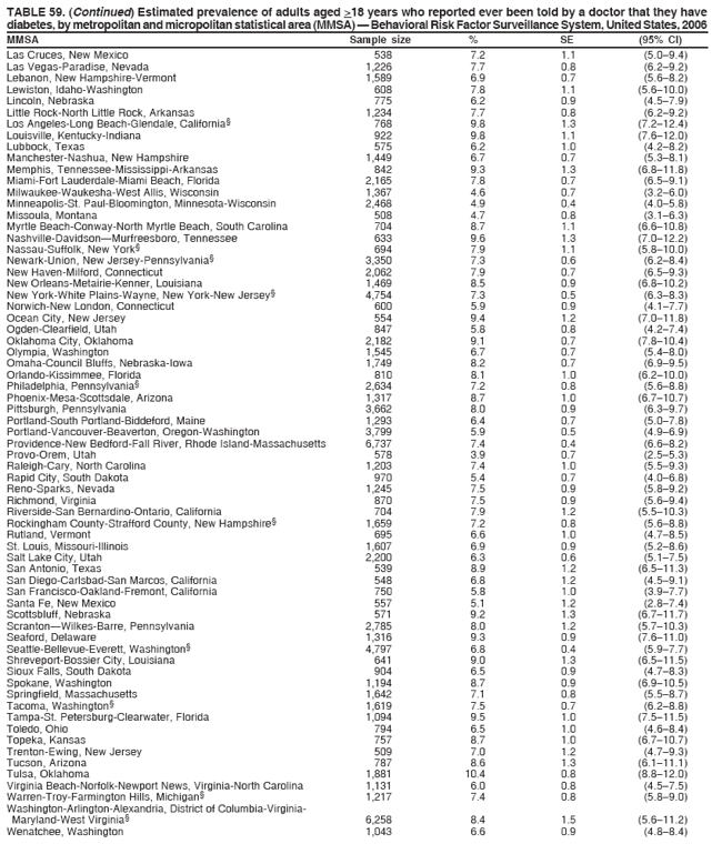 TABLE 59. (Continued) Estimated prevalence of adults aged >18 years who reported ever been told by a doctor that they have
diabetes, by metropolitan and micropolitan statistical area (MMSA) � Behavioral Risk Factor Surveillance System, United States, 2006
MMSA Sample size % SE (95% CI)
Las Cruces, New Mexico 538 7.2 1.1 (5.0�9.4)
Las Vegas-Paradise, Nevada 1,226 7.7 0.8 (6.2�9.2)
Lebanon, New Hampshire-Vermont 1,589 6.9 0.7 (5.6�8.2)
Lewiston, Idaho-Washington 608 7.8 1.1 (5.6�10.0)
Lincoln, Nebraska 775 6.2 0.9 (4.5�7.9)
Little Rock-North Little Rock, Arkansas 1,234 7.7 0.8 (6.2�9.2)
Los Angeles-Long Beach-Glendale, California� 768 9.8 1.3 (7.2�12.4)
Louisville, Kentucky-Indiana 922 9.8 1.1 (7.6�12.0)
Lubbock, Texas 575 6.2 1.0 (4.2�8.2)
Manchester-Nashua, New Hampshire 1,449 6.7 0.7 (5.3�8.1)
Memphis, Tennessee-Mississippi-Arkansas 842 9.3 1.3 (6.8�11.8)
Miami-Fort Lauderdale-Miami Beach, Florida 2,165 7.8 0.7 (6.5�9.1)
Milwaukee-Waukesha-West Allis, Wisconsin 1,367 4.6 0.7 (3.2�6.0)
Minneapolis-St. Paul-Bloomington, Minnesota-Wisconsin 2,468 4.9 0.4 (4.0�5.8)
Missoula, Montana 508 4.7 0.8 (3.1�6.3)
Myrtle Beach-Conway-North Myrtle Beach, South Carolina 704 8.7 1.1 (6.6�10.8)
Nashville-Davidson�Murfreesboro, Tennessee 633 9.6 1.3 (7.0�12.2)
Nassau-Suffolk, New York� 694 7.9 1.1 (5.8�10.0)
Newark-Union, New Jersey-Pennsylvania� 3,350 7.3 0.6 (6.2�8.4)
New Haven-Milford, Connecticut 2,062 7.9 0.7 (6.5�9.3)
New Orleans-Metairie-Kenner, Louisiana 1,469 8.5 0.9 (6.8�10.2)
New York-White Plains-Wayne, New York-New Jersey� 4,754 7.3 0.5 (6.3�8.3)
Norwich-New London, Connecticut 600 5.9 0.9 (4.1�7.7)
Ocean City, New Jersey 554 9.4 1.2 (7.0�11.8)
Ogden-Clearfield, Utah 847 5.8 0.8 (4.2�7.4)
Oklahoma City, Oklahoma 2,182 9.1 0.7 (7.8�10.4)
Olympia, Washington 1,545 6.7 0.7 (5.4�8.0)
Omaha-Council Bluffs, Nebraska-Iowa 1,749 8.2 0.7 (6.9�9.5)
Orlando-Kissimmee, Florida 810 8.1 1.0 (6.2�10.0)
Philadelphia, Pennsylvania� 2,634 7.2 0.8 (5.6�8.8)
Phoenix-Mesa-Scottsdale, Arizona 1,317 8.7 1.0 (6.7�10.7)
Pittsburgh, Pennsylvania 3,662 8.0 0.9 (6.3�9.7)
Portland-South Portland-Biddeford, Maine 1,293 6.4 0.7 (5.0�7.8)
Portland-Vancouver-Beaverton, Oregon-Washington 3,799 5.9 0.5 (4.9�6.9)
Providence-New Bedford-Fall River, Rhode Island-Massachusetts 6,737 7.4 0.4 (6.6�8.2)
Provo-Orem, Utah 578 3.9 0.7 (2.5�5.3)
Raleigh-Cary, North Carolina 1,203 7.4 1.0 (5.5�9.3)
Rapid City, South Dakota 970 5.4 0.7 (4.0�6.8)
Reno-Sparks, Nevada 1,245 7.5 0.9 (5.8�9.2)
Richmond, Virginia 870 7.5 0.9 (5.6�9.4)
Riverside-San Bernardino-Ontario, California 704 7.9 1.2 (5.5�10.3)
Rockingham County-Strafford County, New Hampshire� 1,659 7.2 0.8 (5.6�8.8)
Rutland, Vermont 695 6.6 1.0 (4.7�8.5)
St. Louis, Missouri-Illinois 1,607 6.9 0.9 (5.2�8.6)
Salt Lake City, Utah 2,200 6.3 0.6 (5.1�7.5)
San Antonio, Texas 539 8.9 1.2 (6.5�11.3)
San Diego-Carlsbad-San Marcos, California 548 6.8 1.2 (4.5�9.1)
San Francisco-Oakland-Fremont, California 750 5.8 1.0 (3.9�7.7)
Santa Fe, New Mexico 557 5.1 1.2 (2.8�7.4)
Scottsbluff, Nebraska 571 9.2 1.3 (6.7�11.7)
Scranton�Wilkes-Barre, Pennsylvania 2,785 8.0 1.2 (5.7�10.3)
Seaford, Delaware 1,316 9.3 0.9 (7.6�11.0)
Seattle-Bellevue-Everett, Washington� 4,797 6.8 0.4 (5.9�7.7)
Shreveport-Bossier City, Louisiana 641 9.0 1.3 (6.5�11.5)
Sioux Falls, South Dakota 904 6.5 0.9 (4.7�8.3)
Spokane, Washington 1,194 8.7 0.9 (6.9�10.5)
Springfield, Massachusetts 1,642 7.1 0.8 (5.5�8.7)
Tacoma, Washington� 1,619 7.5 0.7 (6.2�8.8)
Tampa-St. Petersburg-Clearwater, Florida 1,094 9.5 1.0 (7.5�11.5)
Toledo, Ohio 794 6.5 1.0 (4.6�8.4)
Topeka, Kansas 757 8.7 1.0 (6.7�10.7)
Trenton-Ewing, New Jersey 509 7.0 1.2 (4.7�9.3)
Tucson, Arizona 787 8.6 1.3 (6.1�11.1)
Tulsa, Oklahoma 1,881 10.4 0.8 (8.8�12.0)
Virginia Beach-Norfolk-Newport News, Virginia-North Carolina 1,131 6.0 0.8 (4.5�7.5)
Warren-Troy-Farmington Hills, Michigan� 1,217 7.4 0.8 (5.8�9.0)
Washington-Arlington-Alexandria, District of Columbia-Virginia-
Maryland-West Virginia� 6,258 8.4 1.5 (5.6�11.2)
Wenatchee, Washington 1,043 6.6 0.9 (4.8�8.4)