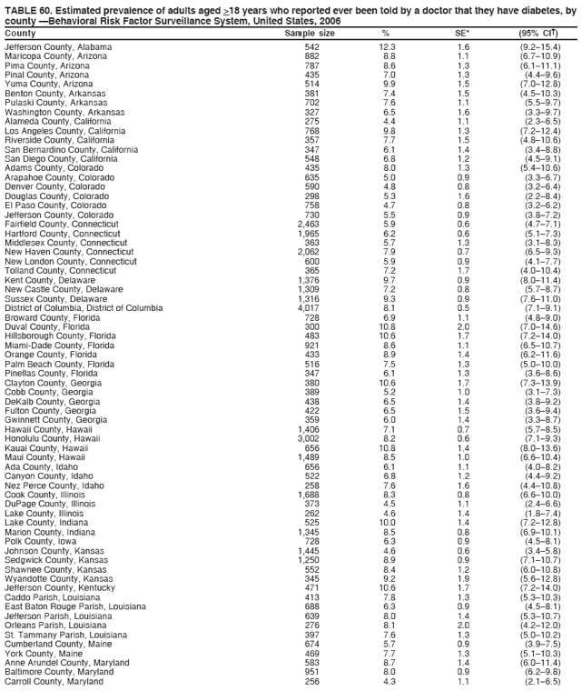 TABLE 60. Estimated prevalence of adults aged >18 years who reported ever been told by a doctor that they have diabetes, by
county �Behavioral Risk Factor Surveillance System, United States, 2006
County Sample size % SE* (95% CI�)
Jefferson County, Alabama 542 12.3 1.6 (9.2�15.4)
Maricopa County, Arizona 882 8.8 1.1 (6.7�10.9)
Pima County, Arizona 787 8.6 1.3 (6.1�11.1)
Pinal County, Arizona 435 7.0 1.3 (4.4�9.6)
Yuma County, Arizona 514 9.9 1.5 (7.0�12.8)
Benton County, Arkansas 381 7.4 1.5 (4.5�10.3)
Pulaski County, Arkansas 702 7.6 1.1 (5.5�9.7)
Washington County, Arkansas 327 6.5 1.6 (3.3�9.7)
Alameda County, California 275 4.4 1.1 (2.3�6.5)
Los Angeles County, California 768 9.8 1.3 (7.2�12.4)
Riverside County, California 357 7.7 1.5 (4.8�10.6)
San Bernardino County, California 347 6.1 1.4 (3.4�8.8)
San Diego County, California 548 6.8 1.2 (4.5�9.1)
Adams County, Colorado 435 8.0 1.3 (5.4�10.6)
Arapahoe County, Colorado 635 5.0 0.9 (3.3�6.7)
Denver County, Colorado 590 4.8 0.8 (3.2�6.4)
Douglas County, Colorado 298 5.3 1.6 (2.2�8.4)
El Paso County, Colorado 758 4.7 0.8 (3.2�6.2)
Jefferson County, Colorado 730 5.5 0.9 (3.8�7.2)
Fairfield County, Connecticut 2,463 5.9 0.6 (4.7�7.1)
Hartford County, Connecticut 1,965 6.2 0.6 (5.1�7.3)
Middlesex County, Connecticut 363 5.7 1.3 (3.1�8.3)
New Haven County, Connecticut 2,062 7.9 0.7 (6.5�9.3)
New London County, Connecticut 600 5.9 0.9 (4.1�7.7)
Tolland County, Connecticut 365 7.2 1.7 (4.0�10.4)
Kent County, Delaware 1,376 9.7 0.9 (8.0�11.4)
New Castle County, Delaware 1,309 7.2 0.8 (5.7�8.7)
Sussex County, Delaware 1,316 9.3 0.9 (7.6�11.0)
District of Columbia, District of Columbia 4,017 8.1 0.5 (7.1�9.1)
Broward County, Florida 728 6.9 1.1 (4.8�9.0)
Duval County, Florida 300 10.8 2.0 (7.0�14.6)
Hillsborough County, Florida 483 10.6 1.7 (7.2�14.0)
Miami-Dade County, Florida 921 8.6 1.1 (6.5�10.7)
Orange County, Florida 433 8.9 1.4 (6.2�11.6)
Palm Beach County, Florida 516 7.5 1.3 (5.0�10.0)
Pinellas County, Florida 347 6.1 1.3 (3.6�8.6)
Clayton County, Georgia 380 10.6 1.7 (7.3�13.9)
Cobb County, Georgia 389 5.2 1.0 (3.1�7.3)
DeKalb County, Georgia 438 6.5 1.4 (3.8�9.2)
Fulton County, Georgia 422 6.5 1.5 (3.6�9.4)
Gwinnett County, Georgia 359 6.0 1.4 (3.3�8.7)
Hawaii County, Hawaii 1,406 7.1 0.7 (5.7�8.5)
Honolulu County, Hawaii 3,002 8.2 0.6 (7.1�9.3)
Kauai County, Hawaii 656 10.8 1.4 (8.0�13.6)
Maui County, Hawaii 1,489 8.5 1.0 (6.6�10.4)
Ada County, Idaho 656 6.1 1.1 (4.0�8.2)
Canyon County, Idaho 522 6.8 1.2 (4.4�9.2)
Nez Perce County, Idaho 258 7.6 1.6 (4.4�10.8)
Cook County, Illinois 1,688 8.3 0.8 (6.6�10.0)
DuPage County, Illinois 373 4.5 1.1 (2.4�6.6)
Lake County, Illinois 262 4.6 1.4 (1.8�7.4)
Lake County, Indiana 525 10.0 1.4 (7.2�12.8)
Marion County, Indiana 1,345 8.5 0.8 (6.9�10.1)
Polk County, Iowa 728 6.3 0.9 (4.5�8.1)
Johnson County, Kansas 1,445 4.6 0.6 (3.4�5.8)
Sedgwick County, Kansas 1,250 8.9 0.9 (7.1�10.7)
Shawnee County, Kansas 552 8.4 1.2 (6.0�10.8)
Wyandotte County, Kansas 345 9.2 1.9 (5.6�12.8)
Jefferson County, Kentucky 471 10.6 1.7 (7.2�14.0)
Caddo Parish, Louisiana 413 7.8 1.3 (5.3�10.3)
East Baton Rouge Parish, Louisiana 688 6.3 0.9 (4.5�8.1)
Jefferson Parish, Louisiana 639 8.0 1.4 (5.3�10.7)
Orleans Parish, Louisiana 276 8.1 2.0 (4.2�12.0)
St. Tammany Parish, Louisiana 397 7.6 1.3 (5.0�10.2)
Cumberland County, Maine 674 5.7 0.9 (3.9�7.5)
York County, Maine 469 7.7 1.3 (5.1�10.3)
Anne Arundel County, Maryland 583 8.7 1.4 (6.0�11.4)
Baltimore County, Maryland 951 8.0 0.9 (6.2�9.8)
Carroll County, Maryland 256 4.3 1.1 (2.1�6.5)