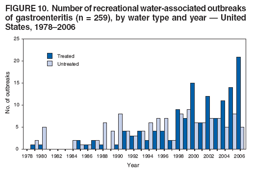 FIGURE 10. Number of recreational water-associated outbreaks of gastroenteritis (n = 259), by water type and year — United States, 1978–2006