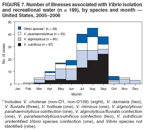 FIGURE 7. Number of illnesses associated with Vibrio isolation and recreational water (n = 189), by species and month — United States, 2005–2006