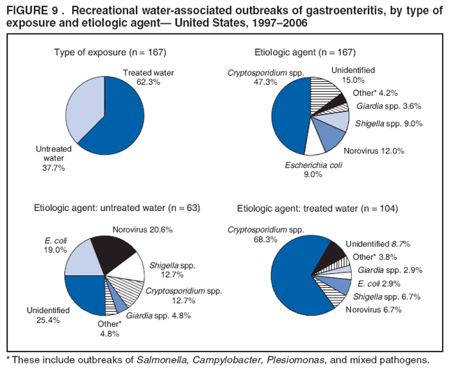 FIGURE 9 . Recreational water-associated outbreaks of gastroenteritis, by type of exposure and etiologic agent— United States, 1997–2006