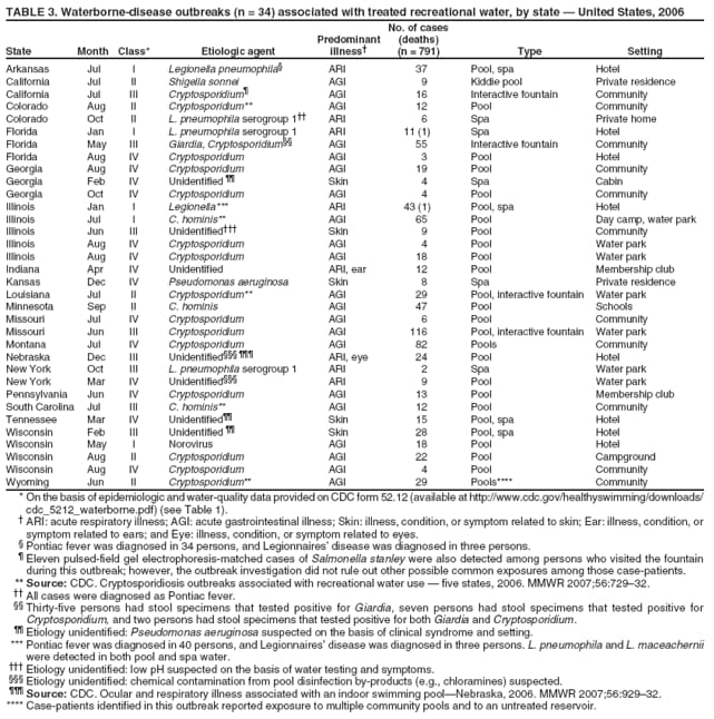 TABLE 3. Waterborne-disease outbreaks (n = 34) associated with treated recreational water, by state — United States, 2006
No. of cases
State
Month
Class*
Etiologic agent
Predominant illness†
(deaths) (n = 791)
Type
Setting
Arkansas
Jul
I
Legionella pneumophila§
ARI
37
Pool, spa
Hotel
California
Jul
II
Shigella sonnei
AGI
9
Kiddie pool
Private residence
California
Jul
III
Cryptosporidium¶
AGI
16
Interactive fountain
Community
Colorado
Aug
II
Cryptosporidium**
AGI
12
Pool
Community
Colorado
Oct
II
L. pneumophila serogroup 1††
ARI
6
Spa
Private home
Florida
Jan
I
L. pneumophila serogroup 1
ARI
11 (1)
Spa
Hotel
Florida
May
III
Giardia, Cryptosporidium§§
AGI
55
Interactive fountain
Community
Florida
Aug
IV
Cryptosporidium
AGI
3
Pool
Hotel
Georgia
Aug
IV
Cryptosporidium
AGI
19
Pool
Community
Georgia
Feb
IV
Unidentified ¶¶
Skin
4
Spa
Cabin
Georgia
Oct
IV
Cryptosporidium
AGI
4
Pool
Community
Illinois
Jan
I
Legionella***
ARI
43 (1)
Pool, spa
Hotel
Illinois
Jul
I
C. hominis**
AGI
65
Pool
Day camp, water park
Illinois
Jun
III
Unidentified†††
Skin
9
Pool
Community
Illinois
Aug
IV
Cryptosporidium
AGI
4
Pool
Water park
Illinois
Aug
IV
Cryptosporidium
AGI
18
Pool
Water park
Indiana
Apr
IV
Unidentified
ARI, ear
12
Pool
Membership club
Kansas
Dec
IV
Pseudomonas aeruginosa
Skin
8
Spa
Private residence
Louisiana
Jul
II
Cryptosporidium**
AGI
29
Pool, interactive fountain
Water park
Minnesota
Sep
II
C. hominis
AGI
47
Pool
Schools
Missouri
Jul
IV
Cryptosporidium
AGI
6
Pool
Community
Missouri
Jun
III
Cryptosporidium
AGI
116
Pool, interactive fountain
Water park
Montana
Jul
IV
Cryptosporidium
AGI
82
Pools
Community
Nebraska
Dec
III
Unidentified§§§ ¶¶¶
ARI, eye
24
Pool
Hotel
New York
Oct
III
L. pneumophila serogroup 1
ARI
2
Spa
Water park
New York
Mar
IV
Unidentified§§§
ARI
9
Pool
Water park
Pennsylvania
Jun
IV
Cryptosporidium
AGI
13
Pool
Membership club
South Carolina
Jul
III
C. hominis**
AGI
12
Pool
Community
Tennessee
Mar
IV
Unidentified¶¶
Skin
15
Pool, spa
Hotel
Wisconsin
Feb
III
Unidentified ¶¶
Skin
28
Pool, spa
Hotel
Wisconsin
May
I
Norovirus
AGI
18
Pool
Hotel
Wisconsin
Aug
II
Cryptosporidium
AGI
22
Pool
Campground
Wisconsin
Aug
IV
Cryptosporidium
AGI
4
Pool
Community
Wyoming
Jun
II
Cryptosporidium**
AGI
29
Pools****
Community
* On the basis of epidemiologic and water-quality data provided on CDC form 52.12 (available at http://www.cdc.gov/healthyswimming/downloads/
cdc_5212_waterborne.pdf) (see Table 1). † ARI: acute respiratory illness; AGI: acute gastrointestinal illness; Skin: illness, condition, or symptom related to skin; Ear: illness, condition, or symptom related to ears; and Eye: illness, condition, or symptom related to eyes.§ Pontiac fever was diagnosed in 34 persons, and Legionnaires’ disease was diagnosed in three persons.¶ Eleven pulsed-field gel electrophoresis-matched cases of Salmonella stanley were also detected among persons who visited the fountain during this outbreak; however, the outbreak investigation did not rule out other possible common exposures among those case-patients. ** Source: CDC. Cryptosporidiosis outbreaks associated with recreational water use — five states, 2006. MMWR 2007;56:729–32. †† All cases were diagnosed as Pontiac fever.§§ Thirty-five persons had stool specimens that tested positive for Giardia, seven persons had stool specimens that tested positive for Cryptosporidium, and two persons had stool specimens that tested positive for both Giardia and Cryptosporidium. ¶¶ Etiology unidentified: Pseudomonas aeruginosa suspected on the basis of clinical syndrome and setting. *** Pontiac fever was diagnosed in 40 persons, and Legionnaires’ disease was diagnosed in three persons. L. pneumophila and L. maceachernii were detected in both pool and spa water. ††† Etiology unidentified: low pH suspected on the basis of water testing and symptoms.
§§§ Etiology unidentified: chemical contamination from pool disinfection by-products (e.g., chloramines) suspected.
¶¶¶ Source: CDC. Ocular and respiratory illness associated with an indoor swimming pool—Nebraska, 2006. MMWR 2007;56:929–32.
**** Case-patients identified in this outbreak reported exposure to multiple community pools and to an untreated reservoir.
