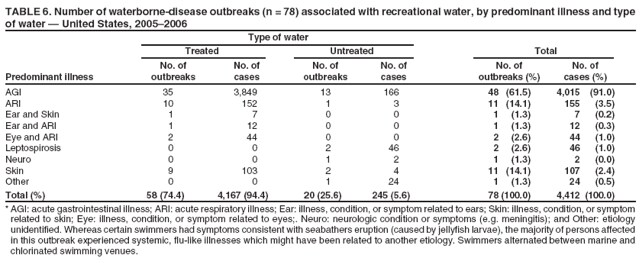 TABLE 6. Number of waterborne-disease outbreaks (n = 78) associated with recreational water, by predominant illness and type of water — United States, 2005–2006
Type of water
Treated
Untreated
Total
No. of
No. of
No. of
No. of
No. of
No. of
Predominant illness
outbreaks
cases
outbreaks
cases
outbreaks (%)
cases (%)
AGI
35
3,849
13
166
48
(61.5)
4,015
(91.0)
ARI
10
152
1
3
11
(14.1)
155
(3.5)
Ear and Skin
1
7
0
0
1
(1.3)
7
(0.2)
Ear and ARI
1
12
0
0
1
(1.3)
12
(0.3)
Eye and ARI
2
44
0
0
2
(2.6)
44
(1.0)
Leptospirosis
0
0
2
46
2
(2.6)
46
(1.0)
Neuro
0
0
1
2
1
(1.3)
2
(0.0)
Skin
9
103
2
4
11
(14.1)
107
(2.4)
Other
0
0
1
24
1
(1.3)
24
(0.5)
Total (%)
58 (74.4)
4,167 (94.4)
20 (25.6)
245 (5.6)
78 (100.0)
4,412 (100.0)
* AGI: acute gastrointestinal illness; ARI: acute respiratory illness; Ear: illness, condition, or symptom related to ears; Skin: illness, condition, or symptom related to skin; Eye: illness, condition, or symptom related to eyes;. Neuro: neurologic condition or symptoms (e.g. meningitis); and Other: etiology unidentified. Whereas certain swimmers had symptoms consistent with seabathers eruption (caused by jellyfish larvae), the majority of persons affected in this outbreak experienced systemic, flu-like illnesses which might have been related to another etiology. Swimmers alternated between marine and chlorinated swimming venues.