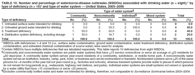 TABLE 10. Number and percentage of waterborne-disease outbreaks (WBDOs) associated with drinking water (n = eight),* by type of deficiency (n = 10)� and type of water system � United States, 2005�2006
Type of water system�
Community
Noncommunity
Individual�
Mixed system
Total
Type of deficiency
No.
(%)
No.
(%)
No.
(%)
No.
(%)
No.
(%)
1: Untreated surface water intended for drinking
0
0.0
0
0.0
0
0.0
0
0.0
0
0.0
2: Untreated ground water intended for drinking
0
0.0
2
33.3
2
100.0
0
0.0
4
40.0
3: Treatment deficiency
1
50.0
3
50.0
0
0.0
0
0.0
4
40.0
4: Distribution system deficiency, including storage
1
50.0
1
16.7
0
0.0
0
0.0
2
20.0
Total
2
100.0
6
100.0
2
100.0
0
0.0
10
100.0
* WBDOs with deficiencies 1�4 and 13 (i.e., surface water contamination, ground water contamination, water treatment deficiency, distribution system contamination, and untreated chemical contamination of source water) were used for analysis. �Certain WBDOs have multiple deficiencies that are tabulated separately. This table reports 10 deficiencies from eight WBDOs. �Community and noncommunity water systems are public water systems that have >15 service connections or serve an average of >25 residents for >60 days/year. A community water system serves year-round residents of a community, subdivision, or mobile home park. A noncommunity water system serves an institution, industry, camp, park, hotel, or business and can be nontransient or transient. Nontransient systems serve >25 of the same persons for >6 months of the year but not year-round (e.g., factories and schools), whereas transient systems provide water to places in which persons do not remain for long periods (e.g., restaurants, highway rest stations, and parks). Individual water systems are small systems not owned or operated by a water utility that have <15 connections or serve <25 persons. �Excludes commercially bottled water and water not intended for drinking, therefore, not comparable to Surveillance Summaries before 2003�2004.