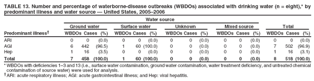 TABLE 13. Number and percentage of waterborne-disease outbreaks (WBDOs) associated with drinking water (n = eight),* by predominant illness and water source � United States, 2005�2006
Water source
Ground water
Surface water
Unknown
Mixed source
Total
Predominant illness�
WBDOs Cases
(%)
WBDOs Cases
(%)
WBDOs Cases
(%)
WBDOs Cases
(%)
WBDOs Cases
(%)
ARI
0
0
(0.0)
0
0
(0.0)
0
0
(0.0)
0
0
(0.0)
0
0
(0.0)
AGI
6
442
(96.5)
1
60 (100.0)
0
0
(0.0)
0
0
(0.0)
7
502 (96.9)
Hep
1
16
(3.5)
0
0
(0.0)
0
0
(0.0)
0
0
(0.0)
1
16
(3.1)
Total
7
458 (100.0)
1
60 (100.0)
0
0
(0.0)
0
0
(0.0)
8
518 (100.0)
* WBDOs with deficiencies 1�3 and 13 (i.e., surface water contamination, ground water contamination, water treatment deficiency, and untreated chemical contamination of source water) were used for analysis. �ARI: acute respiratory illness; AGI: acute gastrointestinal illness; and Hep: viral hepatitis.