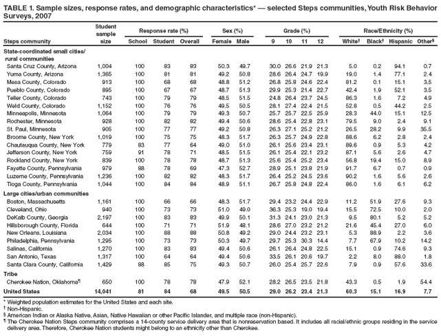TABLE 1. Sample sizes, response rates, and demographic characteristics* � selected Steps communities, Youth Risk Behavior Surveys, 2007
Steps community
Student sample size
Response rate (%)
Sex (%)
Grade (%)
Race/Ethnicity (%)
School
Student
Overall
Female
Male
9
10
11
12
White�
Black�
Hispanic
Other�
State-coordinated small cities/
rural communities
Santa Cruz County, Arizona
1,004
100
83
83
50.3
49.7
30.0
26.6
21.9
21.3
5.0
0.2
94.1
0.7
Yuma County, Arizona
1,365
100
81
81
49.2
50.8
28.6
26.4
24.7
19.9
19.0
1.4
77.1
2.4
Mesa County, Colorado
913
100
68
68
48.8
51.2
26.8
25.8
24.6
22.4
81.2
0.1
15.1
3.5
Pueblo County, Colorado
895
100
67
67
48.7
51.3
29.9
25.3
21.4
22.7
42.4
1.9
52.1
3.5
Teller County, Colorado
743
100
79
79
48.5
51.5
24.8
26.4
23.7
24.5
86.3
1.6
7.2
4.9
Weld County, Colorado
1,152
100
76
76
49.5
50.5
28.1
27.4
22.4
21.5
52.8
0.5
44.2
2.5
Minneapolis, Minnesota
1,064
100
79
79
49.3
50.7
25.7
25.7
22.5
25.9
28.3
44.0
15.1
12.5
Rochester, Minnesota
928
100
82
82
49.4
50.6
28.6
25.4
22.8
23.1
79.5
9.0
2.4
9.1
St. Paul, Minnesota
905
100
77
77
49.2
50.8
26.3
27.1
25.2
21.2
26.5
28.2
9.9
35.5
Broome County, New York
1,019
100
75
75
48.3
51.7
26.3
25.7
24.9
22.8
88.6
6.2
2.8
2.4
Chautauqua County, New York
779
83
77
64
49.0
51.0
26.1
25.6
23.4
23.1
89.6
0.9
5.3
4.2
Jefferson County, New York
759
91
78
71
48.5
51.5
26.1
25.4
22.1
23.2
87.1
5.6
2.6
4.7
Rockland County, New York
839
100
78
78
48.7
51.3
25.6
25.4
25.2
23.4
56.8
19.4
15.0
8.9
Fayette County, Pennsylvania
979
88
78
69
47.3
52.7
28.9
25.1
23.8
21.9
91.7
6.7
0.7
0.9
Luzerne County, Pennsylvania
1,236
100
82
82
48.3
51.7
26.4
25.2
24.5
23.6
90.2
1.6
5.6
2.6
Tioga County, Pennsylvania
1,044
100
84
84
48.9
51.1
26.7
25.8
24.8
22.4
86.0
1.6
6.1
6.2
Large cities/urban communities
Boston, Massachusetts
1,161
100
66
66
48.3
51.7
29.4
23.2
24.4
22.9
11.2
51.9
27.6
9.3
Cleveland, Ohio
940
100
73
73
51.0
49.0
36.3
25.3
19.0
19.4
15.5
72.5
10.0
2.0
DeKalb County, Georgia
2,197
100
83
83
49.9
50.1
31.3
24.1
23.0
21.3
9.5
80.1
5.2
5.2
Hillsborough County, Florida
644
100
71
71
51.9
48.1
28.6
27.0
23.2
21.2
21.6
45.4
27.0
6.0
New Orleans, Louisiana
2,034
100
88
88
50.8
49.2
29.0
24.4
23.2
23.1
5.3
88.9
2.2
3.6
Philadelphia, Pennsylvania
1,295
100
73
73
50.3
49.7
29.7
25.3
30.3
14.4
7.7
67.9
10.2
14.2
Salinas, California
1,270
100
83
83
49.4
50.6
26.1
26.4
24.8
22.5
15.1
0.9
74.6
9.3
San Antonio, Texas
1,317
100
64
64
49.4
50.6
33.5
26.1
20.6
19.7
2.2
8.0
88.0
1.8
Santa Clara County, California
1,429
88
85
75
49.3
50.7
26.0
25.4
25.7
22.6
7.9
0.9
57.6
33.6
Tribe
Cherokee Nation, Oklahoma�
650
100
78
78
47.9
52.1
28.2
26.5
23.5
21.8
43.3
0.5
1.9
54.4
United States
14,041
81
84
68
49.5
50.5
29.0
26.2
23.4
21.3
60.3
15.1
16.9
7.7
* Weighted population estimates for the United States and each site.
� Non-Hispanic.
� American Indian or Alaska Native, Asian, Native Hawaiian or other Pacific Islander, and multiple race (non-Hispanic).
� The Cherokee Nation Steps community comprises a 14-county service delivery area that is nonreservation based. It includes all racial/ethnic groups residing in the service delivery area. Therefore, Cherokee Nation students might belong to an ethnicity other than Cherokee.