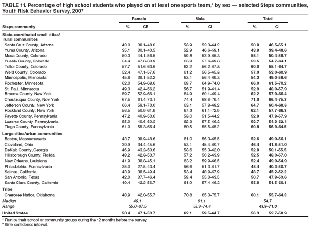 TABLE 11. Percentage of high school students who played on at least one sports team,* by sex � selected Steps communities, Youth Risk Behavior Survey, 2007
Female
Male
Total
Steps community
%
CI�
%
CI
%
CI
State-coordinated small cities/
rural communities
Santa Cruz County, Arizona
43.0
38.1�48.0
58.9
53.3�64.2
50.8
46.5�55.1
Yuma County, Arizona
35.1
30.1�40.5
52.9
46.6�59.1
43.9
39.4�48.6
Mesa County, Colorado
50.3
44.1�56.5
59.8
53.9�65.3
55.1
50.4�59.7
Pueblo County, Colorado
54.4
47.8�60.9
63.9
57.6�69.8
59.5
54.7�64.1
Teller County, Colorado
57.7
51.6�63.6
62.2
56.2�67.8
60.0
55.1�64.7
Weld County, Colorado
52.4
47.1�57.6
61.2
56.5�65.8
57.0
53.0�60.9
Minneapolis, Minnesota
45.6
39.1�52.2
63.1
56.4�69.3
54.3
49.0�59.6
Rochester, Minnesota
62.0
54.9�68.6
69.7
64.9�74.0
66.0
61.5�70.2
St. Paul, Minnesota
49.3
42.4�56.2
56.7
51.9�61.4
52.9
48.0�57.9
Broome County, New York
59.7
52.9�66.1
64.9
60.1�69.4
62.2
57.9�66.4
Chautauqua County, New York
67.5
61.4�73.1
74.4
68.6�79.4
71.0
66.4�75.3
Jefferson County, New York
66.4
59.1�73.0
63.1
57.8�68.2
64.7
60.4�68.8
Rockland County, New York
56.5
50.9�61.9
67.3
61.1�72.9
62.1
57.7�66.3
Fayette County, Pennsylvania
47.2
40.9�53.6
58.0
51.5�64.2
52.9
47.8�57.9
Luzerne County, Pennsylvania
55.0
49.6�60.3
62.3
57.5�66.8
58.7
54.8�62.4
Tioga County, Pennsylvania
61.0
55.3�66.4
60.5
55.5�65.2
60.8
56.9�64.5
Large cities/urban communities
Boston, Massachusetts
43.7
38.9�48.6
61.0
56.3�65.5
52.6
49.0�56.1
Cleveland, Ohio
39.9
34.4�45.6
53.1
45.4�60.7
46.4
41.8�51.0
DeKalb County, Georgia
46.9
43.2�50.6
58.6
55.3�62.0
52.8
50.1�55.5
Hillsborough County, Florida
48.2
42.8�53.7
57.2
50.2�63.9
52.5
48.0�57.0
New Orleans, Louisiana
41.9
38.8�45.1
63.2
59.9�66.5
52.4
49.9�54.9
Philadelphia, Pennsylvania
35.0
27.5�43.4
56.6
51.3�61.7
45.4
40.3�50.7
Salinas, California
43.9
38.5�49.4
53.4
48.9�57.9
48.7
45.2�52.2
San Antonio, Texas
42.0
37.7�46.4
59.4
55.3�63.5
50.7
47.8�53.6
Santa Clara County, California
49.4
42.2�56.7
61.9
57.4�66.3
55.8
51.5�60.1
Tribe
Cherokee Nation, Oklahoma
48.9
42.0�55.7
70.8
65.3�75.7
60.1
55.7�64.3
Median
49.1
61.1
54.7
Range
35.0�67.5
52.9�74.4
43.9�71.0
United States
50.4
47.1�53.7
62.1
59.5�64.7
56.3
53.7�58.9
* Run by their school or community groups during the 12 months before the survey.
� 95% confidence interval.
