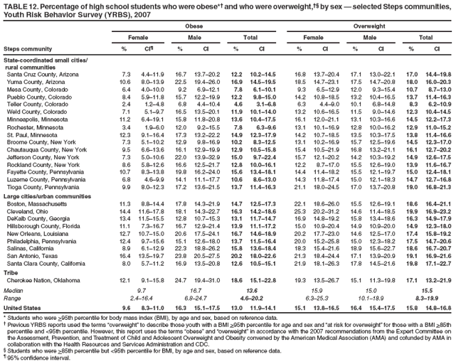 TABLE 12. Percentage of high school students who were obese*� and who were overweight,�� by sex � selected Steps communities, Youth Risk Behavior Survey (YRBS), 2007
Obese
Overweight
Female
Male
Total
Female
Male
Total
Steps community
%
CI�
%
CI
%
CI
%
CI
%
CI
%
CI
State-coordinated small cities/
rural communities
Santa Cruz County, Arizona
7.3
4.4�11.9
16.7
13.7�20.2
12.2
10.2�14.5
16.8
13.7�20.4
17.1
13.0�22.1
17.0
14.4�19.8
Yuma County, Arizona
10.6
8.0�13.9
22.5
19.4�26.0
16.9
14.5�19.5
18.5
14.7�23.1
17.5
14.7�20.8
18.0
16.0�20.3
Mesa County, Colorado
6.4
4.0�10.0
9.2
6.9�12.1
7.8
6.1�10.1
9.3
6.5�12.9
12.0
9.3�15.4
10.7
8.7�13.0
Pueblo County, Colorado
8.4
5.9�11.8
15.7
12.2�19.9
12.2
9.8�15.0
14.2
10.8�18.5
13.2
10.4�16.5
13.7
11.4�16.3
Teller County, Colorado
2.4
1.2�4.8
6.8
4.4�10.4
4.6
3.1�6.8
6.3
4.4�9.0
10.1
6.8�14.8
8.3
6.2�10.9
Weld County, Colorado
7.1
5.1�9.7
16.5
13.5�20.1
11.9
10.1�14.0
13.2
10.6�16.5
11.5
9.0�14.6
12.3
10.4�14.5
Minneapolis, Minnesota
11.2
6.4�19.1
15.8
11.8�20.8
13.6
10.4�17.5
16.1
12.0�21.1
13.1
10.3�16.6
14.5
12.2�17.3
Rochester, Minnesota
3.4
1.9�6.0
12.0
9.2�15.5
7.8
6.3�9.6
13.1
10.1�16.9
12.8
10.0�16.2
12.9
11.0�15.2
St. Paul, Minnesota
12.3
9.1�16.4
17.3
13.2�22.2
14.9
12.3�17.9
14.2
10.7�18.5
13.5
10.3�17.5
13.8
11.4�16.6
Broome County, New York
7.3
5.1�10.2
12.9
9.8�16.9
10.2
8.3�12.5
13.1
10.2�16.9
15.7
12.5�19.6
14.5
12.3�17.0
Chautauqua County, New York
9.5
6.6�13.6
16.1
12.9�19.9
12.9
10.5�15.8
15.4
10.5�21.9
16.8
13.2�21.1
16.1
12.7�20.2
Jefferson County, New York
7.3
5.0�10.6
22.0
13.9�32.9
15.0
9.7�22.4
15.7
12.1�20.2
14.2
10.3�19.2
14.9
12.6�17.5
Rockland County, New York
8.6
5.8�12.6
16.6
12.5�21.7
12.8
10.0�16.1
12.2
8.7�17.0
15.5
12.6�19.0
13.9
11.6�16.7
Fayette County, Pennsylvania
10.7
8.3�13.8
19.8
16.2�24.0
15.6
13.4�18.1
14.4
11.4�18.2
15.5
12.1�19.7
15.0
12.4�18.1
Luzerne County, Pennsylvania
6.8
4.6�9.9
14.1
11.1�17.7
10.6
8.6�13.0
14.3
11.8�17.4
15.0
12.1�18.3
14.7
12.7�16.8
Tioga County, Pennsylvania
9.9
8.0�12.3
17.2
13.6�21.5
13.7
11.4�16.3
21.1
18.0�24.5
17.0
13.7�20.8
19.0
16.8�21.3
Large cities/urban communities
Boston, Massachusetts
11.3
8.8�14.4
17.8
14.3�21.9
14.7
12.5�17.3
22.1
18.6�26.0
15.5
12.6�19.1
18.6
16.4�21.1
Cleveland, Ohio
14.4
11.6�17.8
18.1
14.3�22.7
16.3
14.2�18.6
25.3
20.2�31.2
14.6
11.4�18.5
19.9
16.9�23.2
DeKalb County, Georgia
13.4
11.5�15.5
12.8
10.7�15.3
13.1
11.7�14.7
16.9
14.8�19.2
15.8
13.4�18.6
16.3
14.9�17.9
Hillsborough County, Florida
11.1
7.3�16.7
16.7
12.9�21.4
13.9
11.1�17.2
15.0
10.9�20.4
14.9
10.9�20.0
14.9
12.3�18.0
New Orleans, Louisiana
12.7
10.7�15.0
20.6
17.5�24.1
16.7
14.6�18.9
20.2
17.7�23.0
14.6
12.5�17.0
17.4
15.8�19.2
Philadelphia, Pennsylvania
12.4
9.7�15.6
15.1
12.6�18.0
13.7
11.5�16.4
20.0
15.2�25.8
15.0
12.3�18.2
17.5
14.7�20.6
Salinas, California
8.9
6.1�12.9
22.3
18.8�26.2
15.8
13.6�18.4
18.3
15.4�21.6
18.9
15.6�22.7
18.6
16.7�20.7
San Antonio, Texas
16.4
13.5�19.7
23.8
20.5�27.5
20.2
18.0�22.6
21.3
18.4�24.4
17.1
13.9�20.9
19.1
16.9�21.6
Santa Clara County, California
8.0
5.7�11.2
16.9
13.5�20.8
12.6
10.5�15.1
21.9
18.1�26.3
17.8
14.5�21.6
19.8
17.1�22.7
Tribe
Cherokee Nation, Oklahoma
12.1
9.1�15.8
24.7
19.4�31.0
18.6
15.1�22.8
19.3
13.5�26.7
15.1
11.3�19.8
17.1
13.2�21.9
Median
9.7
16.7
13.6
15.9
15.0
15.5
Range
2.4�16.4
6.8�24.7
4.6�20.2
6.3�25.3
10.1�18.9
8.3�19.9
United States
9.6
8.3�11.0
16.3
15.1�17.5
13.0
11.9�14.1
15.1
13.8�16.5
16.4
15.4�17.5
15.8
14.8�16.8
* Students who were >95th percentile for body mass index (BMI), by age and sex, based on reference data.
� Previous YRBS reports used the terms �overweight� to describe those youth with a BMI >95th percentile for age and sex and �at risk for overweight� for those with a BMI >85th percentile and <95th percentile. However, this report uses the terms �obese� and �overweight� in accordance with the 2007 recommendations from the Expert Committee on the Assessment, Prevention, and Treatment of Child and Adolescent Overweight and Obesity convened by the American Medical Association (AMA) and cofunded by AMA in collaboration with the Health Resources and Services Administration and CDC.
� Students who were >85th percentile but <95th percentile for BMI, by age and sex, based on reference data.
� 95% confidence interval.