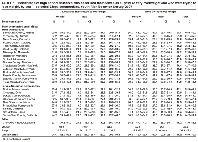 TABLE 13. Percentage of high school students who described themselves as slightly or very overweight and who were trying to lose weight, by sex � selected Steps communities, Youth Risk Behavior Survey, 2007
Described themselves as overweight
Were trying to lose weight
Female
Male
Total
Female
Male
Total
Steps community
%
CI*
%
CI
%
CI
%
CI
%
CI
%
CI
State-coordinated small cities/
rural communities
Santa Cruz County, Arizona
39.0
33.6�44.8
24.6
20.9�28.8
31.7
28.0�35.7
66.9
61.2�72.2
39.4
35.4�43.6
53.1
49.3�56.9
Yuma County, Arizona
37.2
32.5�42.3
31.7
28.2�35.4
34.4
31.5�37.4
62.5
57.2�67.5
40.3
35.8�45.0
51.3
47.1�55.5
Mesa County, Colorado
34.2
28.6�40.3
18.1
14.6�22.2
25.9
22.6�29.5
55.4
49.6�61.0
25.1
21.2�29.5
39.8
36.8�42.9
Pueblo County, Colorado
37.3
32.1�42.9
22.3
18.9�26.1
29.7
26.3�33.3
60.9
55.9�65.6
28.6
24.5�33.0
44.5
40.6�48.6
Teller County, Colorado
29.5
24.3�35.3
18.4
14.4�23.1
23.8
20.2�27.9
58.6
53.6�63.4
23.0
19.1�27.5
40.2
36.4�44.0
Weld County, Colorado
32.7
29.1�36.4
23.1
19.6�27.1
27.8
25.3�30.5
59.0
54.2�63.5
32.8
28.1�37.9
45.7
42.2�49.3
Minneapolis, Minnesota
31.0
25.5�37.1
17.2
12.9�22.5
24.0
20.6�27.7
46.9
41.0�52.9
25.4
20.5�30.9
36.2
32.8�39.7
Rochester, Minnesota
29.4
24.4�35.1
22.4
19.0�26.1
25.8
22.6�29.3
55.3
49.4�61.1
23.6
19.9�27.6
39.1
35.4�43.0
St. Paul, Minnesota
34.3
29.2�39.7
23.2
19.4�27.5
28.6
25.4�32.2
55.4
49.8�60.8
30.5
24.9�36.7
42.8
38.9�46.8
Broome County, New York
31.4
26.3�37.0
23.5
20.0�27.4
27.3
23.9�30.9
58.2
52.0�64.2
29.2
24.3�34.7
43.1
38.8�47.5
Chautauqua County, New York
33.5
26.8�40.9
25.0
21.2�29.2
29.2
25.6�33.0
61.6
55.4�67.5
32.0
27.3�37.1
46.4
42.7�50.2
Jefferson County, New York
31.3
25.8�37.4
27.4
19.7�36.7
29.2
23.6�35.6
59.8
54.1�65.3
33.5
26.7�41.0
46.2
41.5�51.1
Rockland County, New York
29.8
25.0�35.1
29.3
24.7�34.3
29.5
26.2�33.1
60.7
56.2�64.9
33.2
28.9�37.8
46.6
43.3�49.9
Fayette County, Pennsylvania
35.9
30.7�41.4
26.5
21.8�31.9
31.0
27.7�34.5
69.9
65.6�73.8
31.8
27.1�37.0
49.9
46.5�53.2
Luzerne County, Pennsylvania
32.8
28.4�37.5
23.2
19.2�27.7
27.8
24.7�31.1
60.6
56.4�64.6
25.9
22.2�29.9
42.6
39.4�45.9
Tioga County, Pennsylvania
38.0
34.1�42.1
26.2
21.9�30.9
32.0
28.9�35.3
59.2
54.7�63.6
30.4
26.3�34.9
44.6
41.2�48.1
Large cities/urban communities
Boston, Massachusetts
35.4
31.4�39.6
23.3
19.6�27.3
29.1
26.1�32.2
54.7
50.8�58.6
30.5
26.7�34.6
42.1
38.9�45.4
Cleveland, Ohio
31.5
27.1�36.2
19.9
16.3�24.1
25.9
22.5�29.5
46.0
40.3�51.8
27.6
23.7�31.8
37.0
33.1�41.1
DeKalb County, Georgia
30.1
27.4�32.9
16.1
13.8�18.6
23.1
21.3�25.0
51.3
48.4�54.1
26.1
23.4�28.9
38.6
36.3�41.0
Hillsborough County, Florida
32.5
26.7�38.9
21.1
16.4�26.7
27.1
23.2�31.3
56.6
48.7�64.1
27.9
22.7�33.9
42.7
38.1�47.4
New Orleans, Louisiana
24.8
21.8�28.0
17.3
14.5�20.7
21.1
19.0�23.5
46.5
42.8�50.2
30.4
26.6�34.5
38.5
35.5�41.6
Philadelphia, Pennsylvania
27.4
23.6�31.6
18.9
15.6�22.7
23.1
20.5�26.0
45.5
40.6�50.5
27.0
22.6�31.9
36.4
32.8�40.2
Salinas, California
41.7
36.9�46.6
31.1
26.3�36.3
36.3
32.8�40.0
65.2
60.6�69.5
37.2
32.6�42.0
51.0
47.3�54.7
San Antonio, Texas
36.0
31.8�40.3
29.9
26.6�33.5
32.8
30.1�35.6
61.1
57.1�64.9
46.0
41.3�50.8
53.4
50.4�56.5
Santa Clara County, California
44.2
39.3�49.2
28.6
24.4�33.2
36.3
32.7�40.0
60.7
56.5�64.7
35.5
30.5�40.8
47.9
44.2�51.7
Tribe
Cherokee Nation, Oklahoma
37.1
30.8�44.0
25.3
18.7�33.1
30.8
26.7�35.3
64.6
57.4�71.1
33.0
28.3�38.1
48.2
43.6�52.9
Median
33.1
23.2
28.8
59.1
30.4
43.8
Range
24.8�44.2
16.1�31.7
21.1�36.3
45.5�69.9
23.0�46.0
36.2�53.4
United States
34.5
32.9�36.1
24.2
23.0�25.3
29.3
28.2�30.4
60.3
58.4�62.1
30.4
28.8�32.1
45.2
43.8�46.7
* 95% confidence interval.