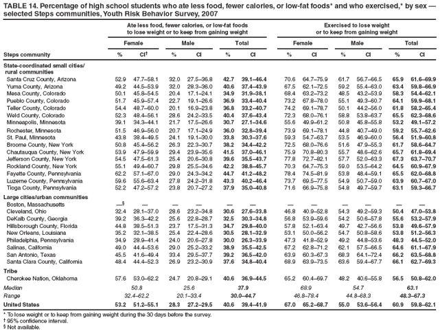 TABLE 14. Percentage of high school students who ate less food, fewer calories, or low-fat foods* and who exercised,* by sex � selected Steps communities, Youth Risk Behavior Survey, 2007
Ate less food, fewer calories, or low-fat foods
to lose weight or to keep from gaining weight
Exercised to lose weight
or to keep from gaining weight
Female
Male
Total
Female
Male
Total
Steps community
%
CI�
%
CI
%
CI
%
CI
%
CI
%
CI
State-coordinated small cities/
rural communities
Santa Cruz County, Arizona
52.9
47.7�58.1
32.0
27.5�36.8
42.7
39.1�46.4
70.6
64.7�75.9
61.7
56.7�66.5
65.9
61.6�69.9
Yuma County, Arizona
49.2
44.5�53.9
32.0
28.3�36.0
40.6
37.4�43.9
67.5
62.1�72.5
59.2
55.4�63.0
63.4
59.8�66.9
Mesa County, Colorado
50.1
45.8�54.5
20.4
17.1�24.1
34.9
31.9�38.1
68.4
63.2�73.2
48.5
43.2�53.9
58.3
54.4�62.1
Pueblo County, Colorado
51.7
45.9�57.4
22.7
19.1�26.6
36.9
33.4�40.4
73.2
67.8�78.0
55.1
49.3�60.7
64.1
59.9�68.1
Teller County, Colorado
54.4
48.7�60.0
20.1
16.9�23.8
36.8
33.2�40.7
74.2
69.1�78.7
50.1
44.2�56.0
61.8
58.2�65.4
Weld County, Colorado
52.3
48.4�56.1
28.6
24.2�33.5
40.4
37.6�43.4
72.3
68.0�76.1
58.8
53.8�63.7
65.5
62.3�68.6
Minneapolis, Minnesota
39.1
34.3�44.1
21.7
17.5�26.6
30.7
27.1�34.6
55.6
49.9�61.2
50.8
45.8�55.8
53.2
49.1�57.2
Rochester, Minnesota
51.5
46.9�56.0
20.7
17.1�24.9
36.0
32.8�39.4
73.9
69.1�78.1
44.8
40.7�49.0
59.2
55.7�62.6
St. Paul, Minnesota
43.8
38.4�49.5
24.1
19.1�30.0
33.8
30.3�37.6
59.3
54.7�63.7
53.5
46.9�60.0
56.4
51.9�60.8
Broome County, New York
50.8
45.4�56.2
26.3
22.3�30.7
38.2
34.4�42.2
72.5
68.0�76.6
51.6
47.9�55.3
61.7
58.6�64.7
Chautauqua County, New York
53.9
47.9�59.9
29.4
23.9�35.6
41.5
37.0�46.1
75.9
70.8�80.3
55.7
48.6�62.6
65.7
61.8�69.4
Jefferson County, New York
54.5
47.5�61.3
25.4
20.6�30.8
39.6
35.5�43.7
77.8
72.7�82.1
57.7
52.0�63.3
67.3
63.7�70.7
Rockland County, New York
55.1
49.4�60.7
29.8
25.5�34.6
42.2
38.8�45.7
70.3
64.7�75.3
59.0
53.5�64.2
64.5
60.9�67.9
Fayette County, Pennsylvania
62.2
57.1�67.0
29.0
24.3�34.2
44.7
41.2�48.2
78.4
74.5�81.9
53.8
48.4�59.1
65.5
62.0�68.8
Luzerne County, Pennsylvania
59.6
55.6�63.4
27.8
24.2�31.8
43.3
40.2�46.4
73.7
69.5�77.5
54.9
50.7�59.0
63.9
60.7�67.0
Tioga County, Pennsylvania
52.2
47.2�57.2
23.8
20.7�27.2
37.9
35.0�40.8
71.6
66.9�75.8
54.8
49.7�59.7
63.1
59.3�66.7
Large cities/urban communities
Boston, Massachusetts
��
�
�
�
�
�
�
�
�
�
�
�
Cleveland, Ohio
32.4
28.1�37.0
28.6
23.2�34.8
30.6
27.6�33.8
46.8
40.9�52.8
54.3
49.2�59.3
50.4
47.0�53.8
DeKalb County, Georgia
39.2
36.3�42.2
25.6
22.8�28.7
32.5
30.3�34.8
56.8
53.9�59.6
54.2
50.6�57.8
55.6
53.2�57.9
Hillsborough County, Florida
44.8
38.5�51.3
23.7
17.5�31.3
34.7
29.8�40.0
57.8
52.1�63.4
49.7
42.7�56.6
53.8
49.6�57.9
New Orleans, Louisiana
35.2
32.1�38.5
25.4
22.4�28.6
30.5
28.1�32.9
53.1
50.0�56.2
54.7
50.8�58.6
53.8
51.2�56.3
Philadelphia, Pennsylvania
34.9
28.9�41.4
24.0
20.6�27.8
30.0
26.3�33.9
47.3
41.8�52.9
49.2
44.8�53.6
48.3
44.5�52.0
Salinas, California
49.0
44.4�53.6
29.0
25.2�33.2
38.9
35.5�42.5
67.2
62.8�71.2
62.1
57.5�66.5
64.6
61.1�67.9
San Antonio, Texas
45.5
41.6�49.4
33.4
29.5�37.7
39.2
36.5�42.0
63.9
60.3�67.3
68.3
64.1�72.4
66.2
63.5�68.8
Santa Clara County, California
48.4
44.4�52.3
26.9
23.2�30.9
37.6
34.8�40.4
68.9
63.9�73.5
63.6
59.4�67.7
66.1
62.7�69.3
Tribe
Cherokee Nation, Oklahoma
57.6
53.0�62.2
24.7
20.8�29.1
40.6
36.9�44.5
65.2
60.4�69.7
48.2
40.6�55.8
56.5
50.8�62.0
Median
50.8
25.6
37.9
68.9
54.7
63.1
Range
32.4�62.2
20.1�33.4
30.0�44.7
46.8�78.4
44.8�68.3
48.3�67.3
United States
53.2
51.2�55.1
28.3
27.2�29.5
40.6
39.4�41.9
67.0
65.2�68.7
55.0
53.6�56.4
60.9
59.8�62.1
* To lose weight or to keep from gaining weight during the 30 days before the survey.
� 95% confidence interval.
� Not available.