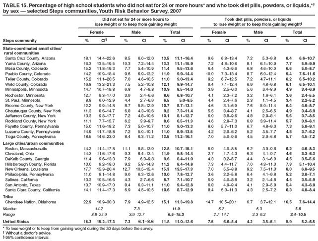 TABLE 15. Percentage of high school students who did not eat for 24 or more hours* and who took diet pills, powders, or liquids,*� by sex � selected Steps communities, Youth Risk Behavior Survey, 2007
Did not eat for 24 or more hours to
lose weight or to keep from gaining weight
Took diet pills, powders, or liquids
to lose weight or to keep from gaining weight�
Female
Male
Total
Female
Male
Total
Steps community
%
CI�
%
CI
%
CI
%
CI
%
CI
%
CI
State-coordinated small cities/
rural communities
Santa Cruz County, Arizona
18.1
14.4�22.6
8.5
6.0�12.0
13.5
11.1�16.4
9.6
6.8�13.4
7.2
5.3�9.8
8.4
6.6�10.7
Yuma County, Arizona
16.3
13.5�19.5
10.3
7.2�14.4
13.3
11.1�15.9
7.2
4.8�10.6
8.1
6.1�10.9
7.7
5.9�9.9
Mesa County, Colorado
15.2
11.8�19.3
7.7
5.4�10.9
11.4
9.5�13.6
6.4
4.3�9.6
6.8
4.6�10.0
6.6
5.0�8.7
Pueblo County, Colorado
14.2
10.9�18.4
9.6
6.9�13.2
11.9
9.9�14.4
10.0
7.3�13.4
8.7
6.0�12.4
9.4
7.6�11.6
Teller County, Colorado
15.2
11.1�20.5
7.0
4.6�10.5
11.0
9.0�13.4
9.2
6.7�12.5
7.2
4.7�11.1
8.2
6.5�10.2
Weld County, Colorado
16.8
13.2�21.3
7.5
5.2�10.8
12.1
9.9�14.7
9.4
7.1�12.4
6.9
4.8�9.8
8.1
6.5�10.1
Minneapolis, Minnesota
14.7
10.7�19.8
6.8
4.7�9.8
10.9
8.5�14.0
3.9
2.5�6.0
5.6
3.4�8.9
4.9
3.4�6.9
Rochester, Minnesota
12.7
9.3�17.0
3.9
2.4�6.6
8.6
6.8�10.7
4.1
2.3�7.2
3.2
1.6�6.1
3.6
2.4�5.5
St. Paul, Minnesota
8.8
6.0�12.9
4.4
2.7�6.9
6.5
5.0�8.5
4.4
2.4�7.6
2.3
1.1�4.5
3.4
2.2�5.2
Broome County, New York
12.2
9.9�14.8
8.7
5.8�12.9
10.7
8.7�13.1
4.6
3.1�6.9
7.6
5.0�11.4
6.4
4.6�8.7
Chautauqua County, New York
11.3
8.6�14.7
6.8
4.3�10.6
9.2
7.3�11.4
5.5
3.4�8.7
4.1
2.5�6.5
4.9
3.4�6.9
Jefferson County, New York
13.3
9.8�17.7
7.2
4.8�10.6
10.1
8.1�12.7
6.0
3.8�9.6
4.8
2.9�8.1
5.6
3.7�8.5
Rockland County, New York
11.1
7.7�15.7
6.2
3.9�9.7
8.6
6.5�11.3
4.6
2.8�7.3
6.8
3.9�11.4
5.7
3.9�8.1
Fayette County, Pennsylvania
15.0
11.6�19.2
7.3
5.0�10.7
11.0
9.0�13.3
8.0
5.7�11.0
6.7
4.8�9.3
7.3
5.8�9.1
Luzerne County, Pennsylvania
14.9
11.7�18.8
7.2
5.0�10.1
11.0
8.9�13.5
4.2
2.9�6.2
5.2
3.5�7.7
4.8
3.7�6.2
Tioga County, Pennsylvania
18.5
14.6�23.0
8.4
6.3�11.2
13.5
11.2�16.1
7.0
5.0�9.6
4.5
2.9�6.8
5.7
4.5�7.2
Large cities/urban communities
Boston, Massachusetts
14.3
11.4�17.8
11.1
8.8�13.9
12.8
10.7�15.1
5.9
4.0�8.5
6.2
3.9�9.8
6.2
4.6�8.3
Cleveland, Ohio
14.3
11.6�17.6
9.3
6.4�13.4
11.9
9.8�14.4
2.7
1.7�4.3
6.3
4.1�9.7
4.6
3.3�6.3
DeKalb County, Georgia
11.4
9.6�13.3
7.9
6.3�9.8
9.6
8.4�11.0
4.3
3.2�5.7
4.4
3.1�6.0
4.5
3.5�5.6
Hillsborough County, Florida
13.0
9.2�18.0
9.2
5.8�14.3
11.2
8.4�14.8
7.3
4.4�11.7
7.0
4.3�11.3
7.3
5.1�10.4
New Orleans, Louisiana
17.7
15.3�20.4
12.7
10.5�15.4
15.3
13.5�17.3
7.0
5.5�8.8
9.2
7.5�11.3
8.0
6.8�9.5
Philadelphia, Pennsylvania
11.0
8.1�14.8
9.0
6.3�12.6
10.0
7.8�12.7
3.6
2.2�5.8
6.4
4.1�9.8
5.2
3.8�7.1
Salinas, California
13.3
10.5�16.6
4.3
2.7�6.6
8.7
7.1�10.7
5.9
4.0�8.8
3.2
2.1�4.8
4.5
3.5�5.9
San Antonio, Texas
13.7
10.9�17.0
8.4
6.3�11.1
11.0
9.4�12.8
6.8
4.9�9.4
4.1
2.9�5.8
5.4
4.3�6.9
Santa Clara County, California
14.1
11.4�17.3
6.9
4.5�10.5
10.6
8.7�12.9
8.4
6.3�11.3
4.3
2.5�7.2
6.3
4.8�8.4
Tribe
Cherokee Nation, Oklahoma
22.9
16.9�30.3
7.9
4.9�12.5
15.1
11.3�19.8
14.7
10.5�20.1
6.7
3.7�12.1
10.5
7.6�14.4
Median
14.2
7.8
11.0
6.2
6.3
5.9
Range
8.8�22.9
3.9�12.7
6.5�15.3
2.7�14.7
2.3�9.2
3.4�10.5
United States
16.3
15.2�17.3
7.3
6.1�8.6
11.8
11.0�12.6
7.5
6.6�8.4
4.2
3.5�5.1
5.9
5.2�6.5
* To lose weight or to keep from gaining weight during the 30 days before the survey.
� Without a doctor�s advice.
� 95% confidence interval.