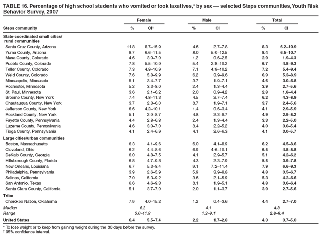 TABLE 16. Percentage of high school students who vomited or took laxatives,* by sex � selected Steps communities, Youth Risk Behavior Survey, 2007
Female
Male
Total
Steps community
%
CI�
%
CI
%
CI
State-coordinated small cities/
rural communities
Santa Cruz County, Arizona
11.8
8.7�15.9
4.6
2.7�7.8
8.3
6.2�10.9
Yuma County, Arizona
8.7
6.6�11.5
8.0
5.0�12.5
8.4
6.5�10.7
Mesa County, Colorado
4.6
3.0�7.0
1.2
0.6�2.5
2.9
1.9�4.3
Pueblo County, Colorado
7.8
5.5�10.9
5.4
2.8�10.2
6.7
4.8�9.3
Teller County, Colorado
7.3
4.8�10.9
7.1
4.9�10.2
7.2
5.4�9.4
Weld County, Colorado
7.6
5.8�9.9
6.2
3.9�9.6
6.9
5.3�8.9
Minneapolis, Minnesota
5.1
3.4�7.7
3.7
1.9�7.1
4.6
3.0�6.8
Rochester, Minnesota
5.2
3.3�8.0
2.4
1.3�4.4
3.9
2.7�5.6
St. Paul, Minnesota
3.6
2.1�6.2
2.0
0.9�4.2
2.8
1.8�4.4
Broome County, New York
7.4
4.8�11.3
4.5
2.7�7.4
6.2
4.3�8.9
Chautauqua County, New York
3.7
2.3�6.0
3.7
1.9�7.1
3.7
2.4�5.6
Jefferson County, New York
6.6
4.2�10.1
1.4
0.6�3.4
4.1
2.9�5.9
Rockland County, New York
5.1
2.9�8.7
4.8
2.3�9.7
4.9
2.9�8.2
Fayette County, Pennsylvania
4.4
2.8�6.8
2.4
1.3�4.4
3.3
2.2�5.0
Luzerne County, Pennsylvania
4.6
3.0�7.0
3.4
2.2�5.2
4.0
3.0�5.4
Tioga County, Pennsylvania
4.1
2.4�6.9
4.1
2.6�6.3
4.1
3.0�5.7
Large cities/urban communities
Boston, Massachusetts
6.3
4.1�9.6
6.0
4.1�8.9
6.2
4.5�8.6
Cleveland, Ohio
6.2
4.4�8.6
6.9
4.6�10.1
6.5
4.8�8.8
DeKalb County, Georgia
6.0
4.8�7.5
4.1
2.9�5.7
5.1
4.2�6.2
Hillsborough County, Florida
6.8
4.7�9.8
4.3
2.3�7.9
5.5
3.9�7.8
New Orleans, Louisiana
6.7
5.3�8.4
9.1
7.2�11.4
7.9
6.6�9.3
Philadelphia, Pennsylvania
3.9
2.6�5.9
5.9
3.9�8.8
4.8
3.5�6.7
Salinas, California
7.0
5.3�9.2
3.6
2.1�5.9
5.3
4.2�6.6
San Antonio, Texas
6.6
4.6�9.3
3.1
1.9�5.1
4.8
3.6�6.4
Santa Clara County, California
5.1
3.7�7.0
2.0
1.1�3.7
3.9
2.7�5.6
Tribe
Cherokee Nation, Oklahoma
7.9
4.0�15.2
1.2
0.4�3.6
4.4
2.7�7.0
Median
6.2
4.1
4.8
Range
3.6�11.8
1.2�9.1
2.8�8.4
United States
6.4
5.5�7.4
2.2
1.7�2.8
4.3
3.7�5.0
* To lose weight or to keep from gaining weight during the 30 days before the survey.
� 95% confidence interval.