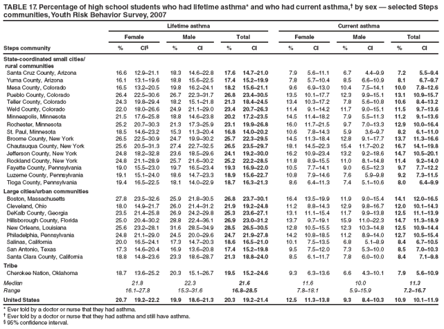 TABLE 17. Percentage of high school students who had lifetime asthma* and who had current asthma,� by sex � selected Steps communities, Youth Risk Behavior Survey, 2007
Lifetime asthma
Current asthma
Female
Male
Total
Female
Male
Total
Steps community
%
CI�
%
CI
%
CI
%
CI
%
CI
%
CI
State-coordinated small cities/
rural communities
Santa Cruz County, Arizona
16.6
12.9�21.1
18.3
14.6�22.8
17.6
14.7�21.0
7.9
5.6�11.1
6.7
4.4�9.9
7.2
5.5�9.4
Yuma County, Arizona
16.1
13.1�19.6
18.8
15.6�22.5
17.4
15.2�19.9
7.8
5.7�10.4
8.5
6.6�10.9
8.1
6.7�9.7
Mesa County, Colorado
16.5
13.2�20.5
19.8
16.2�24.1
18.2
15.6�21.1
9.6
6.9�13.0
10.4
7.5�14.1
10.0
7.8�12.6
Pueblo County, Colorado
26.4
22.5�30.6
26.7
22.3�31.7
26.8
23.4�30.5
13.5
10.1�17.7
12.3
9.9�15.1
13.1
10.9�15.7
Teller County, Colorado
24.3
19.8�29.4
18.2
15.1�21.8
21.3
18.4�24.5
13.4
10.3�17.2
7.8
5.6�10.8
10.6
8.4�13.2
Weld County, Colorado
22.0
18.0�26.6
24.9
21.1�29.0
23.4
20.7�26.3
11.4
9.1�14.2
11.7
9.0�15.1
11.5
9.7�13.6
Minneapolis, Minnesota
21.5
17.6�25.8
18.8
14.6�23.8
20.2
17.2�23.5
14.5
11.4�18.2
7.9
5.5�11.3
11.2
9.1�13.6
Rochester, Minnesota
25.2
20.7�30.3
21.3
17.3�25.9
23.1
19.9�26.8
16.0
11.7�21.5
9.7
7.0�13.3
12.9
10.0�16.4
St. Paul, Minnesota
18.5
14.6�23.2
15.3
11.3�20.4
16.8
14.0�20.2
10.6
7.8�14.3
5.9
3.6�9.7
8.2
6.1�11.0
Broome County, New York
26.5
22.5�30.9
24.7
19.9�30.2
25.7
22.3�29.5
14.5
11.3�18.4
12.8
9.1�17.7
13.7
11.3�16.6
Chautauqua County, New York
25.6
20.5�31.3
27.4
22.7�32.5
26.5
23.5�29.7
18.1
14.5�22.3
15.4
11.7�20.2
16.7
14.1�19.8
Jefferson County, New York
24.8
18.2�32.8
23.6
18.5�29.6
24.1
19.2�30.0
16.2
10.9�23.4
13.2
9.2�18.6
14.7
10.5�20.1
Rockland County, New York
24.8
21.1�28.9
25.7
21.6�30.2
25.2
22.2�28.5
11.8
8.9�15.5
11.0
8.1�14.8
11.4
9.2�14.0
Fayette County, Pennsylvania
19.0
15.5�23.0
19.7
16.5�23.4
19.3
16.9�22.0
10.5
7.7�14.1
9.0
6.5�12.3
9.7
7.7�12.2
Luzerne County, Pennsylvania
19.1
15.1�24.0
18.6
14.7�23.3
18.9
15.6�22.7
10.8
7.9�14.6
7.6
5.9�9.8
9.2
7.3�11.5
Tioga County, Pennsylvania
19.4
16.5�22.5
18.1
14.0�22.9
18.7
16.3�21.3
8.6
6.4�11.3
7.4
5.1�10.6
8.0
6.4�9.9
Large cities/urban communities
Boston, Massachusetts
27.8
23.5�32.6
25.9
21.8�30.5
26.8
23.7�30.1
16.4
13.5�19.9
11.9
9.0�15.4
14.1
12.0�16.5
Cleveland, Ohio
18.0
14.9�21.7
26.0
21.4�31.2
21.9
19.2�24.8
11.2
8.8�14.3
12.9
9.8�16.7
12.0
10.1�14.3
DeKalb County, Georgia
23.5
21.4�25.8
26.9
24.2�29.8
25.3
23.6�27.1
13.1
11.1�15.4
11.7
9.9�13.8
12.5
11.1�13.9
Hillsborough County, Florida
25.0
20.4�30.2
28.8
22.4�36.1
26.9
23.0�31.2
13.7
9.7�19.1
15.9
11.0�22.3
14.7
11.3�18.9
New Orleans, Louisiana
25.6
23.2�28.1
31.6
28.5�34.9
28.5
26.5�30.5
12.8
10.5�15.5
12.3
10.3�14.8
12.5
10.9�14.4
Philadelphia, Pennsylvania
24.8
21.1�29.0
24.5
20.0�29.6
24.7
21.9�27.8
14.2
10.8�18.5
11.2
8.9�14.0
12.7
10.5�15.4
Salinas, California
20.0
16.5�24.1
17.3
14.7�20.3
18.6
16.5�21.0
10.1
7.5�13.5
6.8
5.1�8.9
8.4
6.7�10.5
San Antonio, Texas
17.3
14.6�20.4
16.9
13.6�20.8
17.4
15.2�19.8
9.5
7.5�12.0
7.3
5.3�10.0
8.5
7.0�10.3
Santa Clara County, California
18.8
14.8�23.6
23.3
18.6�28.7
21.3
18.8�24.0
8.5
6.1�11.7
7.8
6.0�10.0
8.4
7.1�9.8
Tribe
Cherokee Nation, Oklahoma
18.7
13.6�25.2
20.3
15.1�26.7
19.5
15.2�24.6
9.3
6.3�13.6
6.6
4.3�10.1
7.9
5.6�10.9
Median
21.8
22.3
21.6
11.6
10.0
11.3
Range
16.1�27.8
15.3�31.6
16.8�28.5
7.8�18.1
5.9�15.9
7.2�16.7
United States
20.7
19.2�22.2
19.9
18.6�21.3
20.3
19.2�21.4
12.5
11.3�13.8
9.3
8.4�10.3
10.9
10.1�11.9
* Ever told by a doctor or nurse that they had asthma.
� Ever told by a doctor or nurse that they had asthma and still have asthma.
� 95% confidence interval.