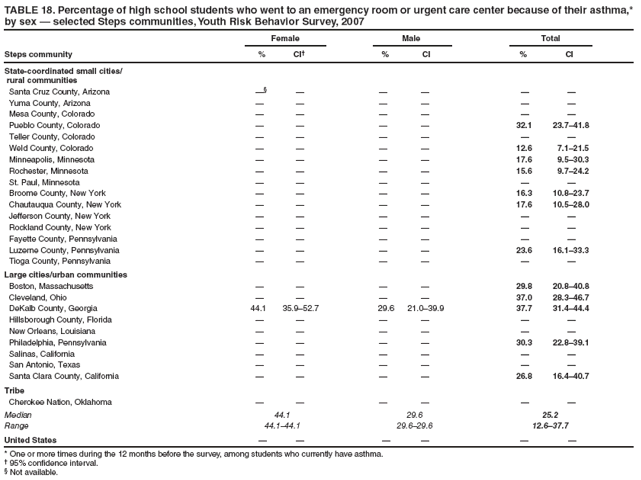 TABLE 18. Percentage of high school students who went to an emergency room or urgent care center because of their asthma,* by sex � selected Steps communities, Youth Risk Behavior Survey, 2007
Female
Male
Total
Steps community
%
CI�
%
CI
%
CI
State-coordinated small cities/
rural communities
Santa Cruz County, Arizona
��
�
�
�
�
�
Yuma County, Arizona
�
�
�
�
�
�
Mesa County, Colorado
�
�
�
�
�
�
Pueblo County, Colorado
�
�
�
�
32.1
23.7�41.8
Teller County, Colorado
�
�
�
�
�
�
Weld County, Colorado
�
�
�
�
12.6
7.1�21.5
Minneapolis, Minnesota
�
�
�
�
17.6
9.5�30.3
Rochester, Minnesota
�
�
�
�
15.6
9.7�24.2
St. Paul, Minnesota
�
�
�
�
�
�
Broome County, New York
�
�
�
�
16.3
10.8�23.7
Chautauqua County, New York
�
�
�
�
17.6
10.5�28.0
Jefferson County, New York
�
�
�
�
�
�
Rockland County, New York
�
�
�
�
�
�
Fayette County, Pennsylvania
�
�
�
�
�
�
Luzerne County, Pennsylvania
�
�
�
�
23.6
16.1�33.3
Tioga County, Pennsylvania
�
�
�
�
�
�
Large cities/urban communities
Boston, Massachusetts
�
�
�
�
29.8
20.8�40.8
Cleveland, Ohio
�
�
�
�
37.0
28.3�46.7
DeKalb County, Georgia
44.1
35.9�52.7
29.6
21.0�39.9
37.7
31.4�44.4
Hillsborough County, Florida
�
�
�
�
�
�
New Orleans, Louisiana
�
�
�
�
�
�
Philadelphia, Pennsylvania
�
�
�
�
30.3
22.8�39.1
Salinas, California
�
�
�
�
�
�
San Antonio, Texas
�
�
�
�
�
�
Santa Clara County, California
�
�
�
�
26.8
16.4�40.7
Tribe
Cherokee Nation, Oklahoma
�
�
�
�
�
�
Median
44.1
29.6
25.2
Range
44.1�44.1
29.6�29.6
12.6�37.7
United States
�
�
�
�
�
�
* One or more times during the 12 months before the survey, among students who currently have asthma.
� 95% confidence interval.
� Not available.