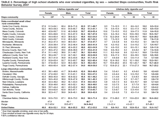 TABLE 2. Percentage of high school students who ever smoked cigarettes, by sex � selected Steps communities, Youth Risk Behavior Survey, 2007
Lifetime cigarette use*
Lifetime daily cigarette use�
Female
Male
Total
Female
Male
Total
Steps community
%
CI�
%
CI
%
CI
%
CI
%
CI
%
CI
State-coordinated small cities/
rural communities
Santa Cruz County, Arizona
57.8
51.3�64.1
66.4
60.8�71.6
62.0
57.1�66.7
9.3
7.0�12.3
11.1
8.6�14.2
10.2
8.3�12.4
Yuma County, Arizona
52.2
46.0�58.3
60.5
54.9�65.7
56.2
51.3�61.1
7.6
5.6�10.4
13.0
9.5�17.4
10.3
8.0�13.0
Mesa County, Colorado
49.6
42.6�56.7
51.6
46.3�56.8
50.7
45.9�55.4
10.6
7.2�15.5
13.2
9.9�17.3
11.9
9.4�15.0
Pueblo County, Colorado
63.4
56.5�69.9
61.5
55.5�67.3
62.4
56.7�67.8
12.5
9.4�16.4
14.2
10.6�18.6
13.3
10.5�16.7
Teller County, Colorado
52.5
44.4�60.4
45.3
38.6�52.1
48.8
43.5�54.0
17.6
12.2�24.8
14.3
10.8�18.7
16.0
12.6�20.2
Weld County, Colorado
50.4
44.0�56.7
51.6
46.5�56.6
50.9
46.7�55.2
9.5
7.3�12.3
9.8
7.3�13.0
9.6
7.8�11.8
Minneapolis, Minnesota
41.2
35.2�47.3
44.0
38.0�50.1
42.7
37.8�47.7
3.7
2.3�5.8
6.6
4.3�10.2
5.1
3.6�7.2
Rochester, Minnesota
31.7
25.6�38.4
37.9
30.2�46.4
34.9
28.6�41.8
6.6
4.2�10.2
8.5
5.4�13.2
7.7
5.4�10.7
St. Paul, Minnesota
48.3
40.6�56.2
48.8
42.4�55.2
48.6
42.5�54.9
7.9
4.6�13.2
9.0
6.0�13.1
8.4
5.9�11.8
Broome County, New York
41.7
36.5�47.2
33.5
28.8�38.6
37.7
33.6�41.9
13.6
9.9�18.4
6.0
4.3�8.2
9.7
7.4�12.6
Chautauqua County, New York
37.4
31.1�44.2
38.6
31.1�46.7
38.1
32.0�44.6
11.1
8.2�14.9
8.6
5.2�14.1
10.0
7.3�13.5
Jefferson County, New York
47.5
38.4�56.7
51.9
44.7�59.1
49.9
42.9�56.9
12.5
8.9�17.4
13.0
8.9�18.5
12.9
9.9�16.5
Rockland County, New York
36.0
30.7�41.8
36.8
30.5�43.6
36.4
31.7�41.4
6.7
4.6�9.9
8.0
5.6�11.4
7.4
5.7�9.6
Fayette County, Pennsylvania
57.3
50.9�63.4
55.7
50.5�60.7
56.5
52.5�60.4
15.6
12.4�19.5
15.5
12.1�19.6
15.6
13.3�18.1
Luzerne County, Pennsylvania
52.1
47.8�56.4
52.3
46.5�58.0
52.3
48.2�56.3
16.7
13.6�20.2
20.5
16.1�25.7
18.7
15.7�22.0
Tioga County, Pennsylvania
55.1
49.6�60.4
52.8
48.2�57.4
54.0
49.9�58.0
17.2
13.8�21.2
22.1
17.6�27.3
19.8
16.7�23.2
Large cities/urban communities
Boston, Massachusetts
43.3
38.1�48.6
41.7
36.9�46.6
42.6
38.6�46.8
5.4
3.5�8.1
6.2
4.3�9.0
5.8
4.2�8.0
Cleveland, Ohio
51.6
47.2�56.0
56.1
51.0�61.1
53.8
50.5�57.2
6.5
4.5�9.4
8.4
5.3�13.2
7.4
5.6�9.8
DeKalb County, Georgia
42.3
38.8�45.9
49.0
45.8�52.2
45.6
43.1�48.2
3.1
2.1�4.6
6.7
5.3�8.3
4.9
4.0�5.9
Hillsborough County, Florida
40.0
34.5�45.8
38.9
30.8�47.8
39.5
34.1�45.3
2.5
1.2�5.0
6.3
3.7�10.7
4.5
2.8�7.0
New Orleans, Louisiana
45.8
42.4�49.2
49.2
45.1�53.4
47.4
44.5�50.3
5.8
4.6�7.3
8.2
6.3�10.7
6.9
5.7�8.4
Philadelphia, Pennsylvania
42.1
35.8�48.6
46.0
40.0�52.1
44.1
38.8�49.5
4.9
3.2�7.5
5.4
3.7�7.9
5.1
4.0�6.6
Salinas, California
38.9
33.7�44.4
49.1
43.0�55.2
44.0
39.9�48.2
3.4
2.1�5.5
4.0
2.5�6.4
3.7
2.6�5.2
San Antonio, Texas
58.6
54.4�62.6
62.9
58.5�67.1
60.7
57.6�63.7
7.2
5.3�9.7
7.6
5.3�10.6
7.5
6.0�9.3
Santa Clara County, California
36.9
32.3�41.7
39.9
34.8�45.1
38.6
34.8�42.6
3.4
2.0�5.6
7.2
4.5�11.4
5.5
3.8�7.8
Tribe
Cherokee Nation, Oklahoma
60.9
50.5�70.5
67.1
60.6�73.0
64.2
56.3�71.4
22.4
17.0�29.0
17.7
13.6�22.6
20.1
16.4�24.2
Median
47.9
49.1
48.7
7.7
8.5
9.0
Range
31.7�63.4
33.5�67.1
34.9�64.2
2.5�22.4
4.0�22.1
3.7�20.1
United States
48.8
45.6�52.1
51.8
48.4�55.3
50.3
47.2�53.5
11.8
9.8�14.1
13.0
10.9�15.4
12.4
10.4�14.7
* Ever tried cigarette smoking, even one or two puffs.
� Ever smoked at least one cigarette every day for 30 days.
� 95% confidence interval.