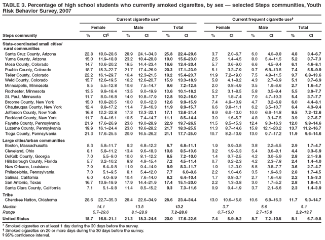 TABLE 3. Percentage of high school students who currently smoked cigarettes, by sex � selected Steps communities, Youth Risk Behavior Survey, 2007
Current cigarette use*
Current frequent cigarette use�
Female
Male
Total
Female
Male
Total
Steps community
%
CI�
%
CI
%
CI
%
CI
%
CI
%
CI
State-coordinated small cities/
rural communities
Santa Cruz County, Arizona
22.8
18.0�28.6
28.9
24.1�34.3
25.8
22.4�29.6
3.7
2.0�6.7
6.0
4.0�8.8
4.8
3.4�6.7
Yuma County, Arizona
15.0
11.9�18.8
23.2
18.4�28.8
19.0
15.6�23.0
2.5
1.4�4.5
8.0
5.4�11.5
5.2
3.7�7.3
Mesa County, Colorado
14.7
10.6�20.2
18.5
14.4�23.4
16.6
13.4�20.4
5.7
3.6�9.0
6.6
4.5�9.4
6.1
4.6�8.1
Pueblo County, Colorado
18.7
15.3�22.7
21.7
17.4�26.9
20.3
17.1�23.9
5.1
3.3�7.9
9.7
6.8�13.5
7.4
5.5�9.9
Teller County, Colorado
22.2
16.1�29.7
16.4
12.3�21.5
19.2
15.4�23.7
11.9
7.2�19.0
7.5
4.8�11.5
9.7
6.8�13.6
Weld County, Colorado
15.7
12.6�19.5
16.2
12.6�20.7
15.9
13.3�18.9
5.8
4.1�8.2
4.3
2.7�6.9
5.1
3.7�6.9
Minneapolis, Minnesota
8.5
5.5�12.8
10.6
7.5�14.7
9.6
7.2�12.8
2.0
0.8�4.9
3.5
1.9�6.6
2.7
1.6�4.7
Rochester, Minnesota
13.5
9.8�18.4
13.5
9.0�19.9
13.6
10.1�18.2
5.2
3.1�8.5
5.8
3.5�9.4
5.5
3.9�7.7
St. Paul, Minnesota
11.7
8.0�16.8
14.0
10.8�17.9
12.8
10.2�16.0
3.7
1.8�7.4
7.0
4.7�10.3
5.4
3.7�7.7
Broome County, New York
15.0
10.8�20.5
10.0
8.0�12.3
12.6
9.9�15.9
7.4
4.9�10.9
4.7
3.2�6.8
6.0
4.4�8.1
Chautauqua County, New York
12.4
8.8�17.2
11.4
7.9�16.3
11.9
8.9�15.7
6.6
3.8�11.1
6.2
3.5�10.7
6.4
4.3�9.4
Jefferson County, New York
16.8
12.2�22.8
17.3
13.3�22.1
17.1
13.6�21.4
8.9
6.0�13.0
10.0
6.6�14.8
9.5
7.2�12.6
Rockland County, New York
11.7
8.4�16.1
10.5
7.4�14.7
11.1
8.5�14.4
3.0
1.6�5.7
4.8
3.1�7.5
3.9
2.7�5.7
Fayette County, Pennsylvania
21.9
17.6�26.9
23.6
19.0�28.9
22.9
19.7�26.5
11.5
8.5�15.3
12.4
9.3�16.3
12.0
9.8�14.6
Luzerne County, Pennsylvania
19.9
16.1�24.4
23.0
18.6�28.2
21.7
18.3�25.5
11.3
8.7�14.6
15.8
12.1�20.2
13.7
11.2�16.7
Tioga County, Pennsylvania
21.3
17.6�25.5
20.9
16.5�26.2
21.1
17.7�25.0
10.7
8.2�13.9
13.0
9.7�17.2
11.9
9.6�14.6
Large cities/urban communities
Boston, Massachusetts
8.3
5.8�11.7
9.2
6.8�12.2
8.7
6.8�11.1
1.9
0.9�3.8
3.8
2.2�6.5
2.9
1.7�4.7
Cleveland, Ohio
8.1
5.8�11.2
13.4
9.6�18.3
10.8
8.5�13.6
3.2
1.9�5.3
5.4
3.6�8.1
4.4
3.3�5.9
DeKalb County, Georgia
7.0
5.5�9.0
10.0
8.1�12.2
8.5
7.2�10.0
1.4
0.7�2.5
4.2
3.0�5.9
2.8
2.1�3.8
Hillsborough County, Florida
5.7
3.2�10.2
8.8
4.9�15.4
7.2
4.5�11.4
0.7
0.2�2.3
4.2
2.3�7.8
2.4
1.4�4.0
New Orleans, Louisiana
7.9
6.4�9.8
11.9
9.4�14.9
9.9
8.3�11.7
1.9
1.2�3.0
5.5
3.8�7.7
3.6
2.7�4.7
Philadelphia, Pennsylvania
7.0
5.1�9.5
8.1
5.4�12.0
7.7
6.0�9.8
2.2
1.0�4.6
3.5
1.9�6.3
2.8
1.7�4.5
Salinas, California
6.0
4.0�8.9
10.4
7.6�14.0
8.2
6.4�10.4
1.7
0.8�3.7
2.7
1.6�4.6
2.2
1.5�3.3
San Antonio, Texas
16.7
13.9�19.9
17.9
14.4�21.9
17.4
15.1�20.0
2.2
1.3�3.8
3.0
1.7�5.2
2.8
1.8�4.1
Santa Clara County, California
7.1
5.1�9.8
11.4
8.5�15.2
9.3
7.3�11.6
0.9
0.4�1.9
3.7
2.1�6.6
2.3
1.4�3.9
Tribe
Cherokee Nation, Oklahoma
28.6
22.7�35.3
28.4
22.6�34.9
28.6
23.4�34.4
13.0
10.6�15.8
10.6
6.8�16.3
11.7
9.3�14.7
Median
14.1
13.8
13.2
3.7
5.6
5.1
Range
5.7�28.6
8.1�28.9
7.2�28.6
0.7�13.0
2.7�15.8
2.2�13.7
United States
18.7
16.5�21.1
21.3
18.3�24.6
20.0
17.6�22.6
7.4
5.9�9.2
8.7
7.2�10.5
8.1
6.7�9.8
* Smoked cigarettes on at least 1 day during the 30 days before the survey.
� Smoked cigarettes on 20 or more days during the 30 days before the survey.
� 95% confidence interval.