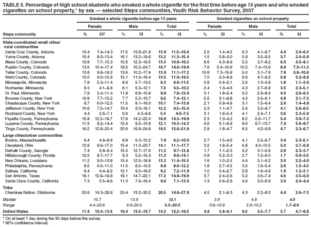 TABLE 5. Percentage of high school students who smoked a whole cigarette for the first time before age 13 years and who smoked cigarettes on school property,* by sex � selected Steps communities, Youth Risk Behavior Survey, 2007
Smoked a whole cigarette before age 13 years
Smoked cigarettes on school property
Female
Male
Total
Female
Male
Total
Steps community
%
CI�
%
CI
%
CI
%
CI
%
CI
%
CI
State-coordinated small cities/
rural communities
Santa Cruz County, Arizona
10.4
7.4�14.3
17.5
13.8�21.9
13.9
11.5�16.6
2.5
1.4�4.5
6.3
4.1�9.7
4.4
3.0�6.3
Yuma County, Arizona
10.4
8.0�13.4
16.1
13.2�19.6
13.2
11.3�15.4
1.5
0.8�3.0
5.9
3.5�9.5
3.7
2.4�5.6
Mesa County, Colorado
10.9
7.7�15.3
15.6
12.3�19.5
13.3
10.9�16.3
6.6
4.3�9.9
5.5
3.7�8.2
6.0
4.5�8.1
Pueblo County, Colorado
13.5
10.4�17.4
19.5
15.2�24.7
16.7
14.0�19.9
7.6
5.4�10.6
10.2
7.4�13.9
8.9
7.0�11.2
Teller County, Colorado
13.8
9.8�19.2
13.6
10.2�17.9
13.9
11.1�17.2
10.8
7.3�15.8
5.0
3.1�7.9
7.9
5.8�10.8
Weld County, Colorado
12.0
9.0�15.9
15.1
11.6�19.4
13.5
11.0�16.5
7.0
5.0�9.8
6.6
4.7�9.2
6.8
5.2�8.8
Minneapolis, Minnesota
7.9
5.3�11.4
8.9
5.7�13.5
8.3
6.0�11.5
0.9
0.4�2.1
2.6
1.3�4.9
1.8
1.1�3.0
Rochester, Minnesota
6.3
4.1�9.8
8.1
5.3�12.1
7.5
5.5�10.2
2.4
1.3�4.6
4.3
2.7�6.9
3.5
2.3�5.1
St. Paul, Minnesota
7.9
5.4�11.4
11.8
8.8�15.8
9.9
7.6�12.9
3.1
1.8�5.4
5.0
2.9�8.4
4.0
2.6�6.3
Broome County, New York
10.9
7.7�15.2
7.7
5.5�10.7
9.5
7.4�12.1
5.5
3.1�9.8
4.0
2.6�6.1
4.8
3.1�7.3
Chautauqua County, New York
8.7
6.0�12.5
11.5
8.1�16.0
10.1
7.4�13.6
2.1
0.9�4.9
3.1
1.5�6.4
2.6
1.4�4.9
Jefferson County, New York
10.6
7.5�14.7
13.4
9.3�19.1
12.2
9.5�15.6
2.3
1.1�4.7
5.6
3.2�9.7
4.1
2.6�6.5
Rockland County, New York
4.4
2.6�7.1
6.6
4.3�9.8
5.5
4.0�7.5
3.1
1.8�5.4
4.1
2.4�7.1
3.6
2.3�5.6
Fayette County, Pennsylvania
15.8
12.5�19.7
17.9
14.2�22.4
16.9
14.3�19.9
2.3
1.3�4.2
8.2
5.6�11.7
5.4
3.9�7.3
Luzerne County, Pennsylvania
11.5
9.2�14.4
12.4
9.5�15.9
12.1
10.3�14.3
4.6
3.1�6.9
9.6
6.7�13.7
7.4
5.6�9.7
Tioga County, Pennsylvania
16.2
12.8�20.4
20.6
16.8�24.9
18.5
15.6�21.8
2.9
1.8�4.7
6.5
4.2�9.8
4.7
3.3�6.7
Large cities/urban communities
Boston, Massachusetts
6.4
4.6�8.8
8.8
6.3�12.2
7.9
6.2�10.0
2.7
1.5�4.6
4.1
2.5�6.7
3.4
2.3�5.1
Cleveland, Ohio
12.9
9.6�17.0
15.4
11.3�20.7
14.1
11.1�17.7
3.2
1.8�5.4
6.8
4.3�10.5
5.0
3.7�6.9
DeKalb County, Georgia
7.4
5.8�9.4
15.0
12.7�17.6
11.2
9.7�12.8
1.7
1.1�2.5
4.2
3.1�5.6
2.9
2.3�3.7
Hillsborough County, Florida
12.5
8.7�17.7
9.3
5.5�15.3
11.3
9.0�14.1
0.9
0.2�3.3
2.7
1.2�6.0
1.7
0.9�3.5
New Orleans, Louisiana
11.2
9.0�13.8
15.4
12.5�18.8
13.3
11.4�15.5
1.6
1.0�2.5
4.4
3.1�6.2
3.0
2.2�4.0
Philadelphia, Pennsylvania
8.5
6.5�11.0
11.5
8.5�15.5
9.9
8.0�12.2
1.8
0.7�4.5
3.0
1.6�5.4
2.6
1.5�4.5
Salinas, California
6.4
4.4�9.2
12.1
9.0�16.0
9.2
7.2�11.9
1.0
0.4�2.7
2.8
1.6�4.9
1.9
1.2�3.1
San Antonio, Texas
16.1
12.9�19.8
18.1
14.7�22.1
17.2
14.8�19.9
3.7
2.4�5.6
5.2
3.6�7.4
4.6
3.5�6.0
Santa Clara County, California
7.3
5.5�9.6
11.3
7.6�16.4
9.6
7.1�13.0
1.3
0.6�2.6
4.6
3.0�6.9
3.0
2.0�4.4
Tribe
Cherokee Nation, Oklahoma
20.6
14.3�28.8
20.4
13.2�30.2
20.5
14.8�27.8
4.5
2.1�9.3
4.3
2.2�8.2
4.4
2.6�7.3
Median
10.7
13.5
12.1
2.6
4.8
4.0
Range
4.4�20.6
6.6�20.6
5.5�20.5
0.9�10.8
2.6�10.2
1.7�8.9
United States
11.9
10.3�13.6
16.4
13.5�19.7
14.2
12.2�16.5
4.8
3.8�6.1
6.5
5.5�7.7
5.7
4.7�6.8
* On at least 1 day during the 30 days before the survey.
� 95% confidence interval.