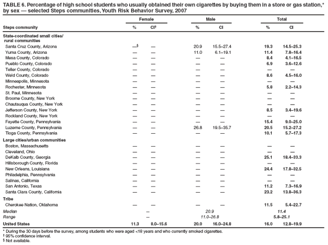 TABLE 6. Percentage of high school students who usually obtained their own cigarettes by buying them in a store or gas station,* by sex � selected Steps communities, Youth Risk Behavior Survey, 2007
Female
Male
Total
Steps community
%
CI�
%
CI
%
CI
State-coordinated small cities/
rural communities
Santa Cruz County, Arizona
��
�
20.9
15.5�27.4
19.3
14.5�25.3
Yuma County, Arizona
�
�
11.0
6.1�19.1
11.4
7.8�16.4
Mesa County, Colorado
�
�
�
�
8.4
4.1�16.5
Pueblo County, Colorado
�
�
�
�
6.9
3.6�12.6
Teller County, Colorado
�
�
�
�
�
�
Weld County, Colorado
�
�
�
�
8.6
4.5�16.0
Minneapolis, Minnesota
�
�
�
�
�
�
Rochester, Minnesota
�
�
�
�
5.8
2.2�14.3
St. Paul, Minnesota
�
�
�
�
�
�
Broome County, New York
�
�
�
�
�
�
Chautauqua County, New York
�
�
�
�
�
�
Jefferson County, New York
�
�
�
�
8.5
3.4�19.6
Rockland County, New York
�
�
�
�
�
�
Fayette County, Pennsylvania
�
�
�
�
15.4
9.0�25.0
Luzerne County, Pennsylvania
�
�
26.8
19.5�35.7
20.5
15.2�27.2
Tioga County, Pennsylvania
�
�
�
�
10.1
5.7�17.3
Large cities/urban communities
Boston, Massachusetts
�
�
�
�
�
�
Cleveland, Ohio
�
�
�
�
�
�
DeKalb County, Georgia
�
�
�
�
25.1
18.4�33.3
Hillsborough County, Florida
�
�
�
�
�
�
New Orleans, Louisiana
�
�
�
�
24.4
17.8�32.5
Philadelphia, Pennsylvania
�
�
�
�
�
�
Salinas, California
�
�
�
�
�
�
San Antonio, Texas
�
�
�
�
11.2
7.3�16.9
Santa Clara County, California
�
�
�
�
23.2
13.8�36.3
Tribe
Cherokee Nation, Oklahoma
�
�
�
�
11.5
5.4�22.7
Median
�
20.9
11.4
Range
�
11.0�26.8
5.8�25.1
United States
11.3
8.0�15.6
20.0
16.0�24.8
16.0
12.8�19.9
* During the 30 days before the survey, among students who were aged <18 years and who currently smoked cigarettes.
� 95% confidence interval.
� Not available.