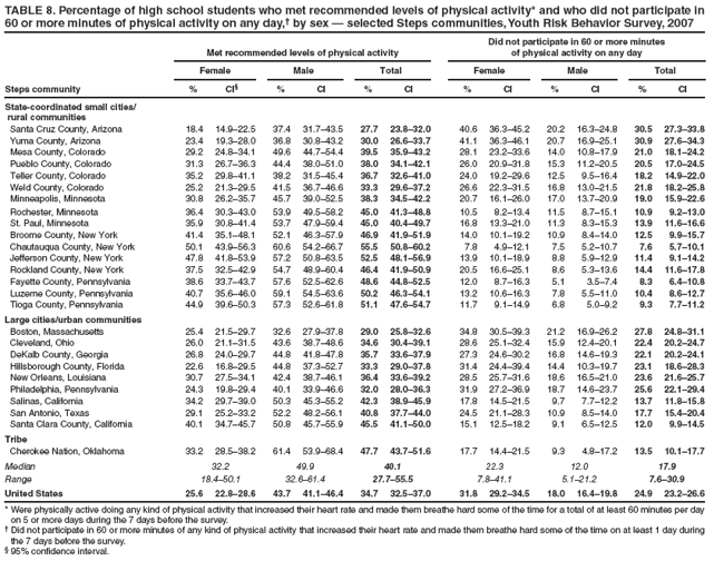 TABLE 8. Percentage of high school students who met recommended levels of physical activity* and who did not participate in 60 or more minutes of physical activity on any day,� by sex � selected Steps communities, Youth Risk Behavior Survey, 2007
Met recommended levels of physical activity
Did not participate in 60 or more minutes
of physical activity on any day
Female
Male
Total
Female
Male
Total
Steps community
%
CI�
%
CI
%
CI
%
CI
%
CI
%
CI
State-coordinated small cities/
rural communities
Santa Cruz County, Arizona
18.4
14.9�22.5
37.4
31.7�43.5
27.7
23.8�32.0
40.6
36.3�45.2
20.2
16.3�24.8
30.5
27.3�33.8
Yuma County, Arizona
23.4
19.3�28.0
36.8
30.8�43.2
30.0
26.6�33.7
41.1
36.3�46.1
20.7
16.9�25.1
30.9
27.6�34.3
Mesa County, Colorado
29.2
24.8�34.1
49.6
44.7�54.4
39.5
35.9�43.2
28.1
23.2�33.6
14.0
10.8�17.9
21.0
18.1�24.2
Pueblo County, Colorado
31.3
26.7�36.3
44.4
38.0�51.0
38.0
34.1�42.1
26.0
20.9�31.8
15.3
11.2�20.5
20.5
17.0�24.5
Teller County, Colorado
35.2
29.8�41.1
38.2
31.5�45.4
36.7
32.6�41.0
24.0
19.2�29.6
12.5
9.5�16.4
18.2
14.9�22.0
Weld County, Colorado
25.2
21.3�29.5
41.5
36.7�46.6
33.3
29.6�37.2
26.6
22.3�31.5
16.8
13.0�21.5
21.8
18.2�25.8
Minneapolis, Minnesota
30.8
26.2�35.7
45.7
39.0�52.5
38.3
34.5�42.2
20.7
16.1�26.0
17.0
13.7�20.9
19.0
15.9�22.6
Rochester, Minnesota
36.4
30.3�43.0
53.9
49.5�58.2
45.0
41.3�48.8
10.5
8.2�13.4
11.5
8.7�15.1
10.9
9.2�13.0
St. Paul, Minnesota
35.9
30.8�41.4
53.7
47.9�59.4
45.0
40.4�49.7
16.8
13.3�21.0
11.3
8.3�15.3
13.9
11.6�16.6
Broome County, New York
41.4
35.1�48.1
52.1
46.3�57.9
46.9
41.9�51.9
14.0
10.1�19.2
10.9
8.4�14.0
12.5
9.9�15.7
Chautauqua County, New York
50.1
43.9�56.3
60.6
54.2�66.7
55.5
50.8�60.2
7.8
4.9�12.1
7.5
5.2�10.7
7.6
5.7�10.1
Jefferson County, New York
47.8
41.8�53.9
57.2
50.8�63.5
52.5
48.1�56.9
13.9
10.1�18.9
8.8
5.9�12.9
11.4
9.1�14.2
Rockland County, New York
37.5
32.5�42.9
54.7
48.9�60.4
46.4
41.9�50.9
20.5
16.6�25.1
8.6
5.3�13.6
14.4
11.6�17.8
Fayette County, Pennsylvania
38.6
33.7�43.7
57.6
52.5�62.6
48.6
44.8�52.5
12.0
8.7�16.3
5.1
3.5�7.4
8.3
6.4�10.8
Luzerne County, Pennsylvania
40.7
35.6�46.0
59.1
54.5�63.6
50.2
46.3�54.1
13.2
10.6�16.3
7.8
5.5�11.0
10.4
8.6�12.7
Tioga County, Pennsylvania
44.9
39.6�50.3
57.3
52.6�61.8
51.1
47.6�54.7
11.7
9.1�14.9
6.8
5.0�9.2
9.3
7.7�11.2
Large cities/urban communities
Boston, Massachusetts
25.4
21.5�29.7
32.6
27.9�37.8
29.0
25.8�32.6
34.8
30.5�39.3
21.2
16.9�26.2
27.8
24.8�31.1
Cleveland, Ohio
26.0
21.1�31.5
43.6
38.7�48.6
34.6
30.4�39.1
28.6
25.1�32.4
15.9
12.4�20.1
22.4
20.2�24.7
DeKalb County, Georgia
26.8
24.0�29.7
44.8
41.8�47.8
35.7
33.6�37.9
27.3
24.6�30.2
16.8
14.6�19.3
22.1
20.2�24.1
Hillsborough County, Florida
22.6
16.8�29.5
44.8
37.3�52.7
33.3
29.0�37.8
31.4
24.4�39.4
14.4
10.3�19.7
23.1
18.6�28.3
New Orleans, Louisiana
30.7
27.5�34.1
42.4
38.7�46.1
36.4
33.6�39.2
28.5
25.7�31.6
18.6
16.5�21.0
23.6
21.6�25.7
Philadelphia, Pennsylvania
24.3
19.8�29.4
40.1
33.9�46.6
32.0
28.0�36.3
31.9
27.2�36.9
18.7
14.6�23.7
25.6
22.1�29.4
Salinas, California
34.2
29.7�39.0
50.3
45.3�55.2
42.3
38.9�45.9
17.8
14.5�21.5
9.7
7.7�12.2
13.7
11.8�15.8
San Antonio, Texas
29.1
25.2�33.2
52.2
48.2�56.1
40.8
37.7�44.0
24.5
21.1�28.3
10.9
8.5�14.0
17.7
15.4�20.4
Santa Clara County, California
40.1
34.7�45.7
50.8
45.7�55.9
45.5
41.1�50.0
15.1
12.5�18.2
9.1
6.5�12.5
12.0
9.9�14.5
Tribe
Cherokee Nation, Oklahoma
33.2
28.5�38.2
61.4
53.9�68.4
47.7
43.7�51.6
17.7
14.4�21.5
9.3
4.8�17.2
13.5
10.1�17.7
Median
32.2
49.9
40.1
22.3
12.0
17.9
Range
18.4�50.1
32.6�61.4
27.7�55.5
7.8�41.1
5.1�21.2
7.6�30.9
United States
25.6
22.8�28.6
43.7
41.1�46.4
34.7
32.5�37.0
31.8
29.2�34.5
18.0
16.4�19.8
24.9
23.2�26.6
* Were physically active doing any kind of physical activity that increased their heart rate and made them breathe hard some of the time for a total of at least 60 minutes per day on 5 or more days during the 7 days before the survey.
� Did not participate in 60 or more minutes of any kind of physical activity that increased their heart rate and made them breathe hard some of the time on at least 1 day during the 7 days before the survey.
� 95% confidence interval.