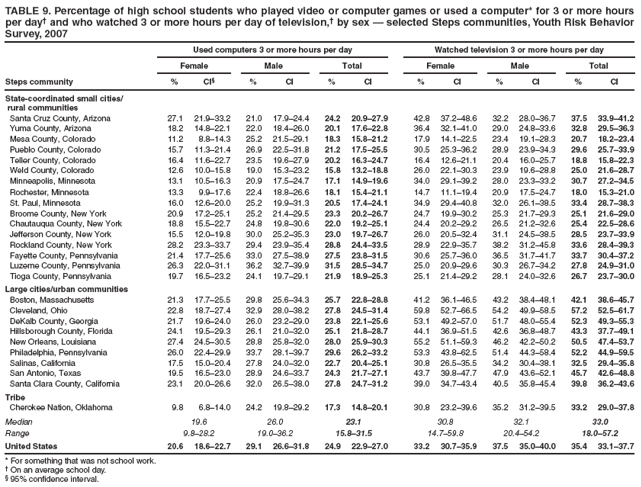 TABLE 9. Percentage of high school students who played video or computer games or used a computer* for 3 or more hours per day� and who watched 3 or more hours per day of television,� by sex � selected Steps communities, Youth Risk Behavior Survey, 2007
Used computers 3 or more hours per day
Watched television 3 or more hours per day
Female
Male
Total
Female
Male
Total
Steps community
%
CI�
%
CI
%
CI
%
CI
%
CI
%
CI
State-coordinated small cities/
rural communities
Santa Cruz County, Arizona
27.1
21.9�33.2
21.0
17.9�24.4
24.2
20.9�27.9
42.8
37.2�48.6
32.2
28.0�36.7
37.5
33.9�41.2
Yuma County, Arizona
18.2
14.8�22.1
22.0
18.4�26.0
20.1
17.6�22.8
36.4
32.1�41.0
29.0
24.8�33.6
32.8
29.5�36.3
Mesa County, Colorado
11.2
8.8�14.3
25.2
21.5�29.1
18.3
15.8�21.2
17.9
14.1�22.5
23.4
19.1�28.3
20.7
18.2�23.4
Pueblo County, Colorado
15.7
11.3�21.4
26.9
22.5�31.8
21.2
17.5�25.5
30.5
25.3�36.2
28.9
23.9�34.3
29.6
25.7�33.9
Teller County, Colorado
16.4
11.6�22.7
23.5
19.6�27.9
20.2
16.3�24.7
16.4
12.6�21.1
20.4
16.0�25.7
18.8
15.8�22.3
Weld County, Colorado
12.6
10.0�15.8
19.0
15.3�23.2
15.8
13.2�18.8
26.0
22.1�30.3
23.9
19.6�28.8
25.0
21.6�28.7
Minneapolis, Minnesota
13.1
10.5�16.3
20.9
17.5�24.7
17.1
14.9�19.6
34.0
29.1�39.2
28.0
23.3�33.2
30.7
27.2�34.5
Rochester, Minnesota
13.3
9.9�17.6
22.4
18.8�26.6
18.1
15.4�21.1
14.7
11.1�19.4
20.9
17.5�24.7
18.0
15.3�21.0
St. Paul, Minnesota
16.0
12.6�20.0
25.2
19.9�31.3
20.5
17.4�24.1
34.9
29.4�40.8
32.0
26.1�38.5
33.4
28.7�38.3
Broome County, New York
20.9
17.2�25.1
25.2
21.4�29.5
23.3
20.2�26.7
24.7
19.9�30.2
25.3
21.7�29.3
25.1
21.6�29.0
Chautauqua County, New York
18.8
15.5�22.7
24.8
19.8�30.6
22.0
19.2�25.1
24.4
20.2�29.2
26.5
21.2�32.6
25.4
22.5�28.6
Jefferson County, New York
15.5
12.0�19.8
30.0
25.2�35.3
23.0
19.7�26.7
26.0
20.5�32.4
31.1
24.5�38.5
28.5
23.7�33.9
Rockland County, New York
28.2
23.3�33.7
29.4
23.9�35.4
28.8
24.4�33.5
28.9
22.9�35.7
38.2
31.2�45.8
33.6
28.4�39.3
Fayette County, Pennsylvania
21.4
17.7�25.6
33.0
27.5�38.9
27.5
23.8�31.5
30.6
25.7�36.0
36.5
31.7�41.7
33.7
30.4�37.2
Luzerne County, Pennsylvania
26.3
22.0�31.1
36.2
32.7�39.9
31.5
28.5�34.7
25.0
20.9�29.6
30.3
26.7�34.2
27.8
24.9�31.0
Tioga County, Pennsylvania
19.7
16.5�23.2
24.1
19.7�29.1
21.9
18.9�25.3
25.1
21.4�29.2
28.1
24.0�32.6
26.7
23.7�30.0
Large cities/urban communities
Boston, Massachusetts
21.3
17.7�25.5
29.8
25.6�34.3
25.7
22.8�28.8
41.2
36.1�46.5
43.2
38.4�48.1
42.1
38.6�45.7
Cleveland, Ohio
22.8
18.7�27.4
32.9
28.0�38.2
27.8
24.5�31.4
59.8
52.7�66.5
54.2
49.9�58.5
57.2
52.5�61.7
DeKalb County, Georgia
21.7
19.6�24.0
26.0
23.2�29.0
23.8
22.1�25.6
53.1
49.2�57.0
51.7
48.0�55.4
52.3
49.3�55.3
Hillsborough County, Florida
24.1
19.5�29.3
26.1
21.0�32.0
25.1
21.8�28.7
44.1
36.9�51.5
42.6
36.8�48.7
43.3
37.7�49.1
New Orleans, Louisiana
27.4
24.5�30.5
28.8
25.8�32.0
28.0
25.9�30.3
55.2
51.1�59.3
46.2
42.2�50.2
50.5
47.4�53.7
Philadelphia, Pennsylvania
26.0
22.4�29.9
33.7
28.1�39.7
29.6
26.2�33.2
53.3
43.8�62.5
51.4
44.3�58.4
52.2
44.9�59.5
Salinas, California
17.5
15.0�20.4
27.8
24.0�32.0
22.7
20.4�25.1
30.8
26.5�35.5
34.2
30.4�38.1
32.5
29.4�35.8
San Antonio, Texas
19.5
16.5�23.0
28.9
24.6�33.7
24.3
21.7�27.1
43.7
39.8�47.7
47.9
43.6�52.1
45.7
42.6�48.8
Santa Clara County, California
23.1
20.0�26.6
32.0
26.5�38.0
27.8
24.7�31.2
39.0
34.7�43.4
40.5
35.8�45.4
39.8
36.2�43.6
Tribe
Cherokee Nation, Oklahoma
9.8
6.8�14.0
24.2
19.8�29.2
17.3
14.8�20.1
30.8
23.2�39.6
35.2
31.2�39.5
33.2
29.0�37.8
Median
19.6
26.0
23.1
30.8
32.1
33.0
Range
9.8�28.2
19.0�36.2
15.8�31.5
14.7�59.8
20.4�54.2
18.0�57.2
United States
20.6
18.6�22.7
29.1
26.6�31.8
24.9
22.9�27.0
33.2
30.7�35.9
37.5
35.0�40.0
35.4
33.1�37.7
* For something that was not school work.
� On an average school day.
� 95% confidence interval.