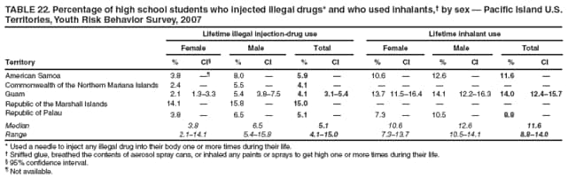 TABLE 22. Percentage of high school students who injected illegal drugs* and who used inhalants, by sex  Pacific Island U.S. Territories, Youth Risk Behavior Survey, 2007
Lifetime illegal injection-drug use
Lifetime inhalant use
Female
Male
Total
Female
Male
Total
Territory
%
CI
%
CI
%
CI
%
CI
%
CI
%
CI
American Samoa
3.8

8.0

5.9

10.6

12.6

11.6

Commonwealth of the Northern Mariana Islands
2.4

5.5

4.1







Guam
2.1
1.33.3
5.4
3.87.5
4.1
3.15.4
13.7
11.516.4
14.1
12.216.3
14.0
12.415.7
Republic of the Marshall Islands
14.1

15.8

15.0







Republic of Palau
3.8

6.5

5.1

7.3

10.5

8.8

Median
3.8
6.5
5.1
10.6
12.6
11.6
Range
2.114.1
5.415.8
4.115.0
7.313.7
10.514.1
8.814.0
* Used a needle to inject any illegal drug into their body one or more times during their life.
 Sniffed glue, breathed the contents of aerosol spray cans, or inhaled any paints or sprays to get high one or more times during their life.
 95% confidence interval.
 Not available.