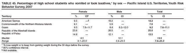 TABLE 45. Percentage of high school students who vomited or took laxatives,* by sex  Pacific Island U.S. Territories, Youth Risk Behavior Survey, 2007
Female
Male
Total
Territory
%
CI
%
CI
%
CI
American Samoa
9.5

19.2

14.2

Commonwealth of the Northern Mariana Islands
9.1

5.9

7.6

Guam
9.5
7.611.7
8.8
6.512.0
9.2
7.611.1
Republic of the Marshall Islands
23.6

26.5

25.0

Republic of Palau
14.8

12.1

13.5

Median
9.5
12.1
13.5
Range
9.123.6
5.926.5
7.625.0
* To lose weight or to keep from gaining weight during the 30 days before the survey.
 95% confidence interval.
 Not available.