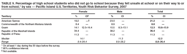 TABLE 9. Percentage of high school students who did not go to school because they felt unsafe at school or on their way to or from school,* by sex  Pacific Island U.S. Territories, Youth Risk Behavior Survey, 2007
Female
Male
Total
Territory
%
CI
%
CI
%
CI
American Samoa
19.2

23.0

21.2

Commonwealth of the Northern Mariana Islands
8.4

8.9

8.8

Guam
14.1
12.016.4
10.5
8.313.1
12.3
10.813.9
Republic of the Marshall Islands
34.4

38.2

36.4

Republic of Palau
11.3

11.3

11.3

Median
14.1
11.3
12.3
Range
8.434.4
8.938.2
8.836.4
* On at least 1 day during the 30 days before the survey.
 95% confidence interval.
 Not available.